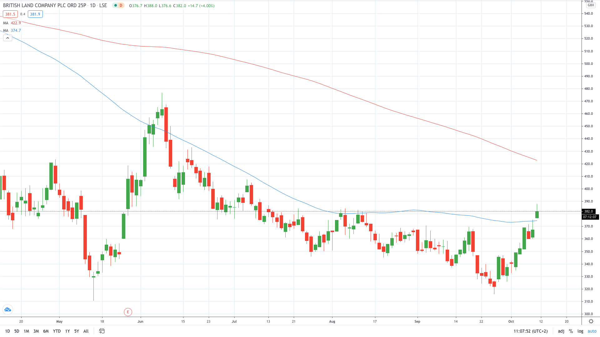 British Land stock price jumped on higher rent collection October 2020