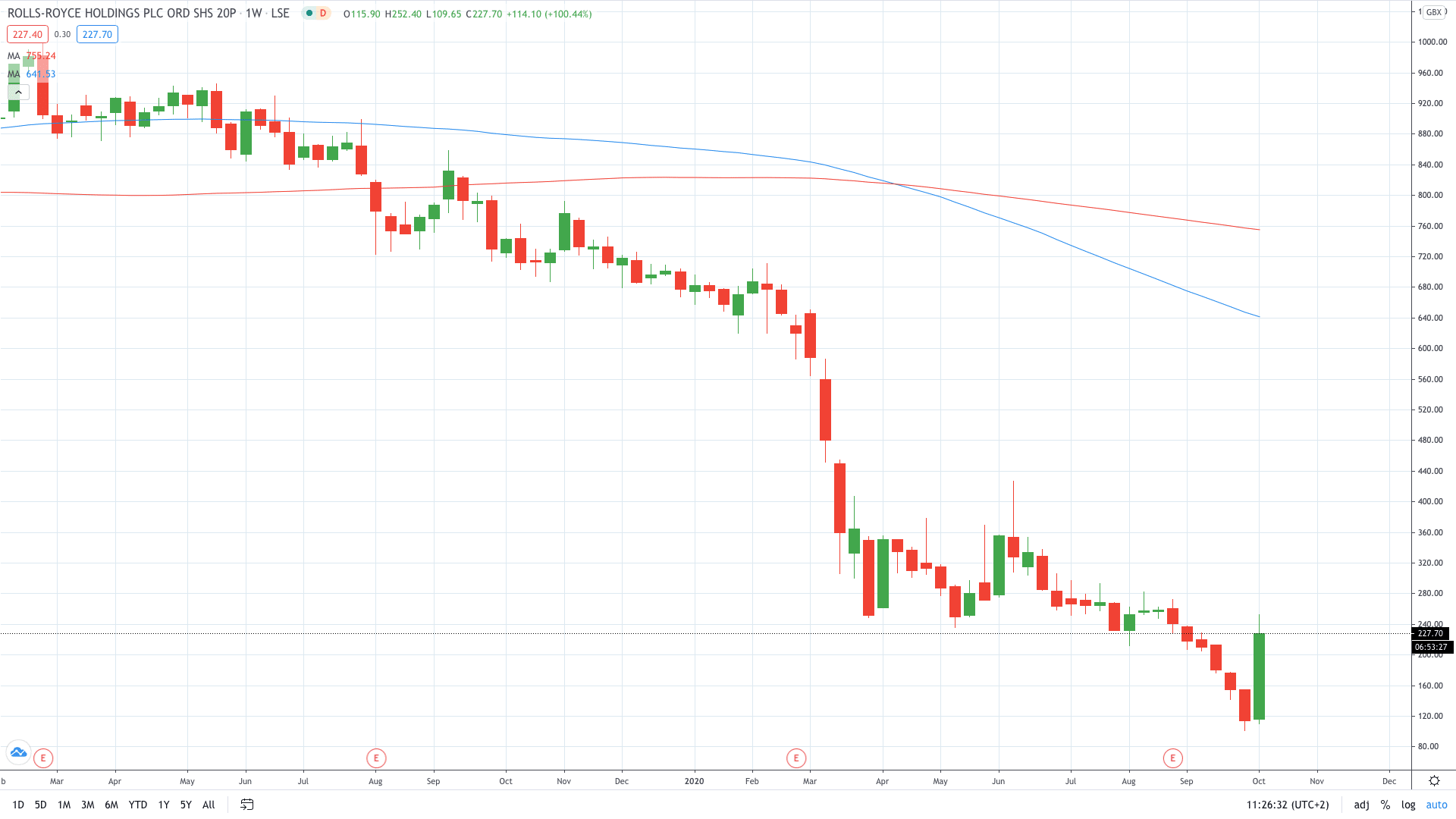  Rolls-Royce stock price gains on improving risk sentiment October 2020