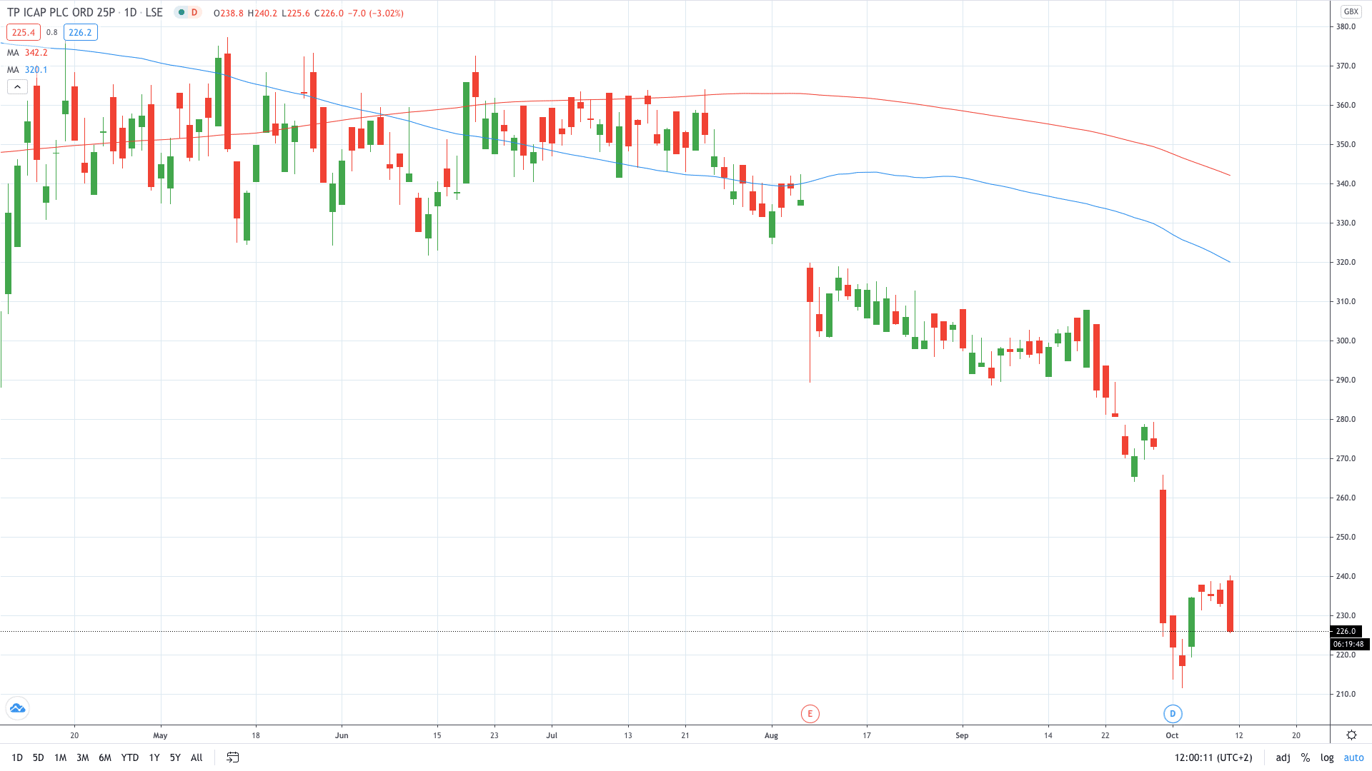 TP Icap Share Price Dives 3% After $700mln Liquidnet Takeover