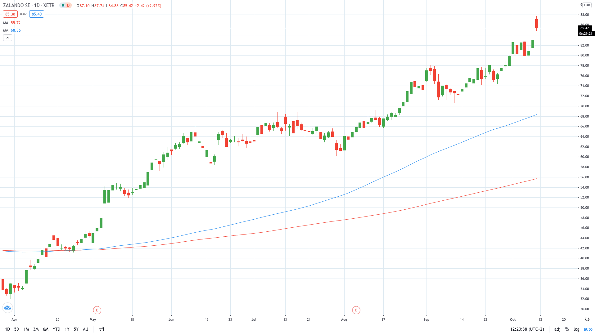 Zalando stock price rose 6% to new all-time highs on strong 3Q performance October 2020