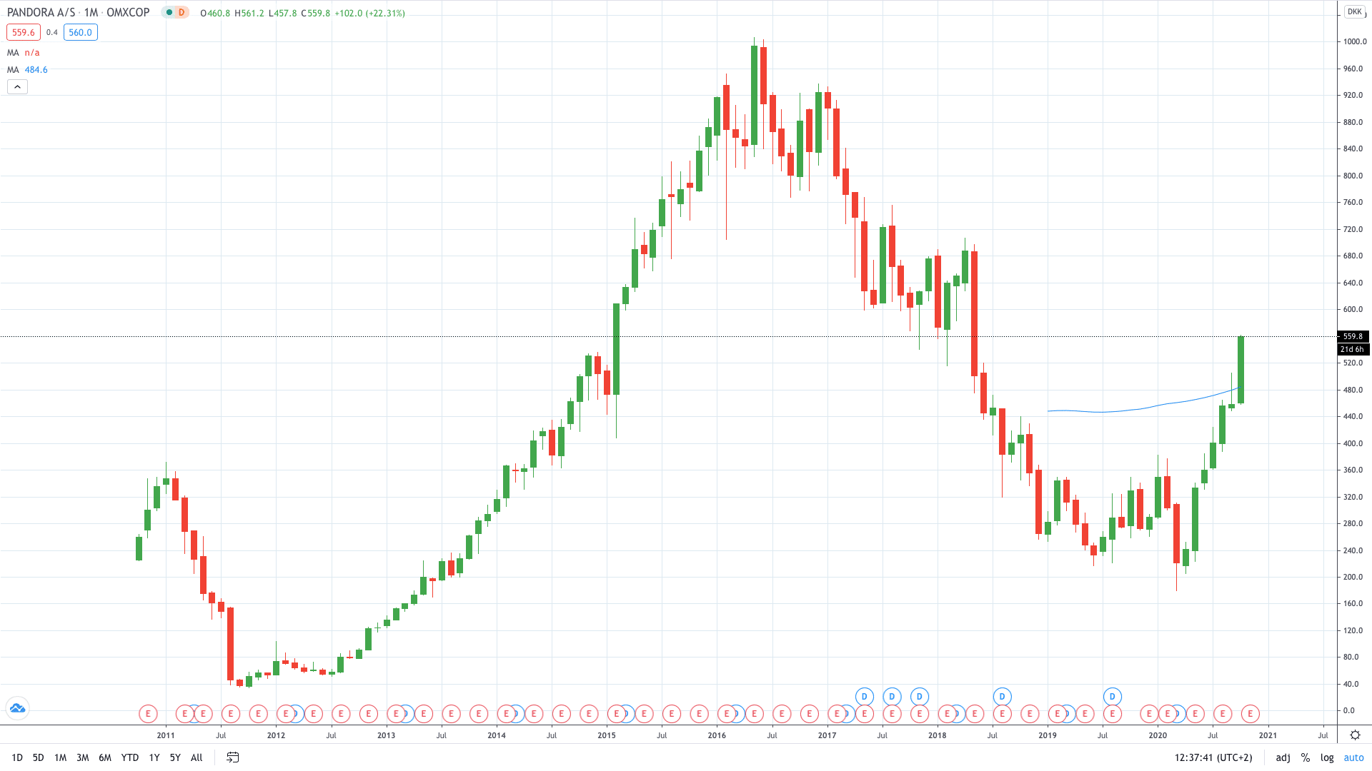 Pandora stock price gained 16% to record new multi-year highs October 2020