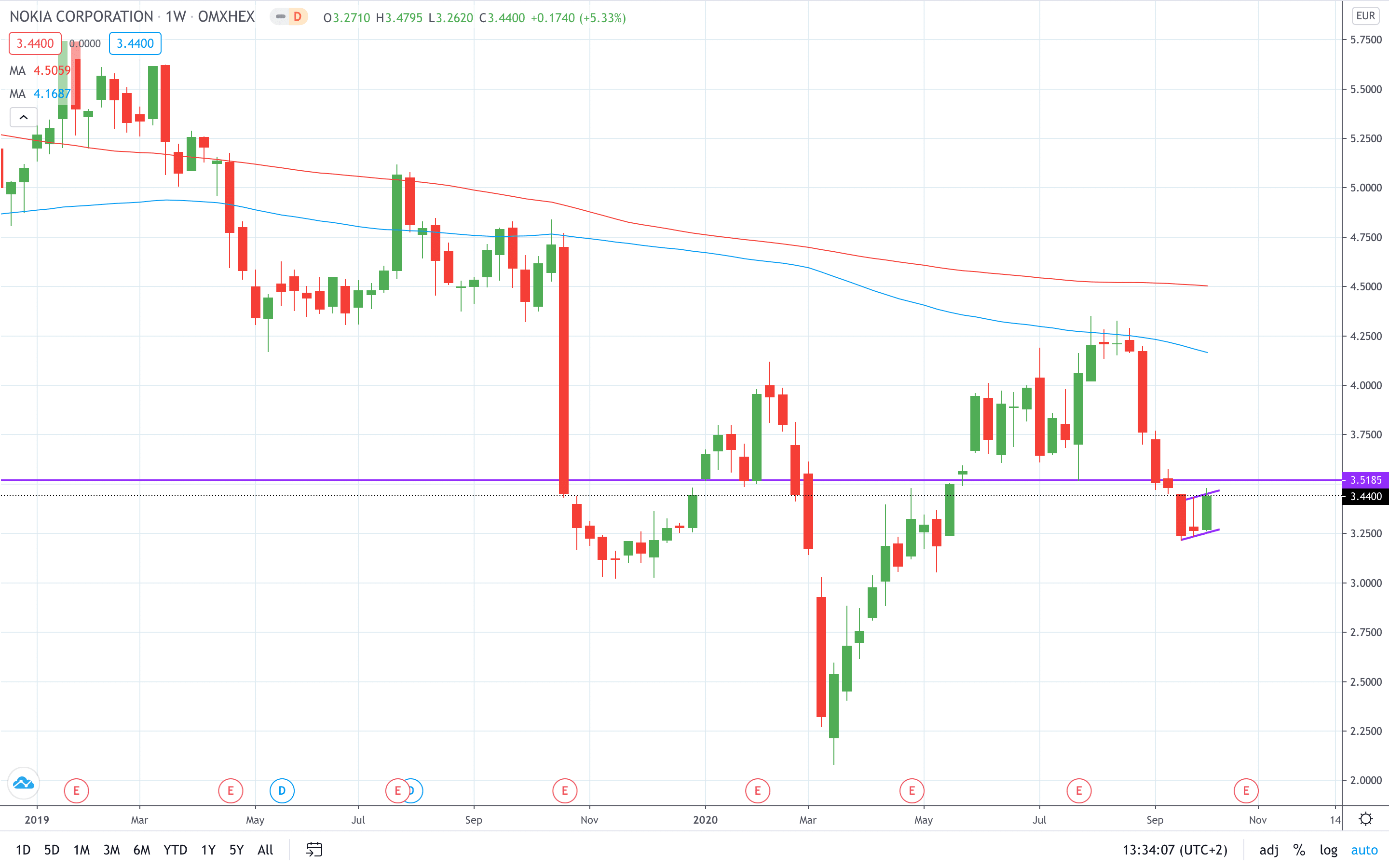 Nokia stock price gained 5% on new 5G contract October 2020