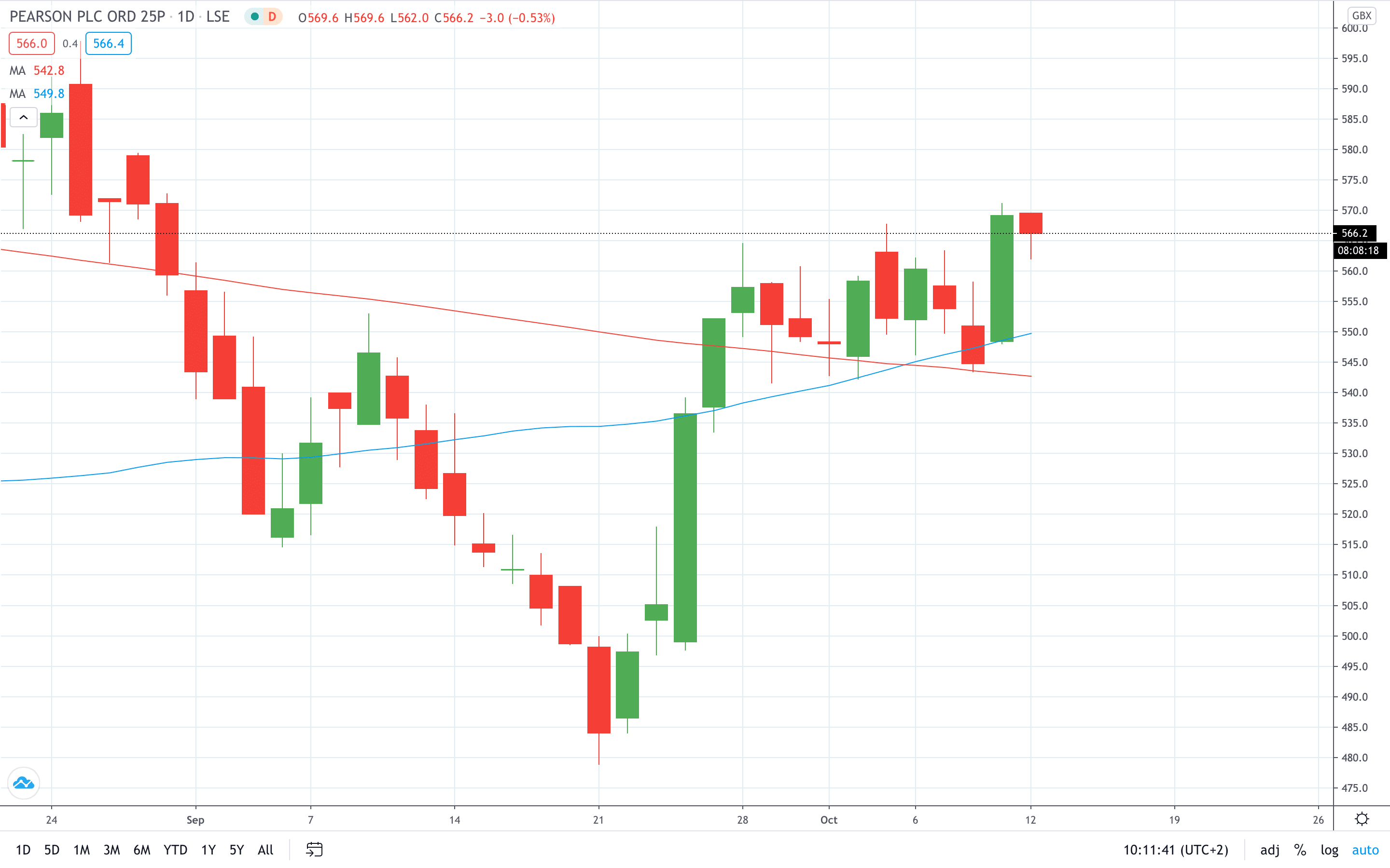 Pearson stock price fell 1% on shareholders dissent October 2020