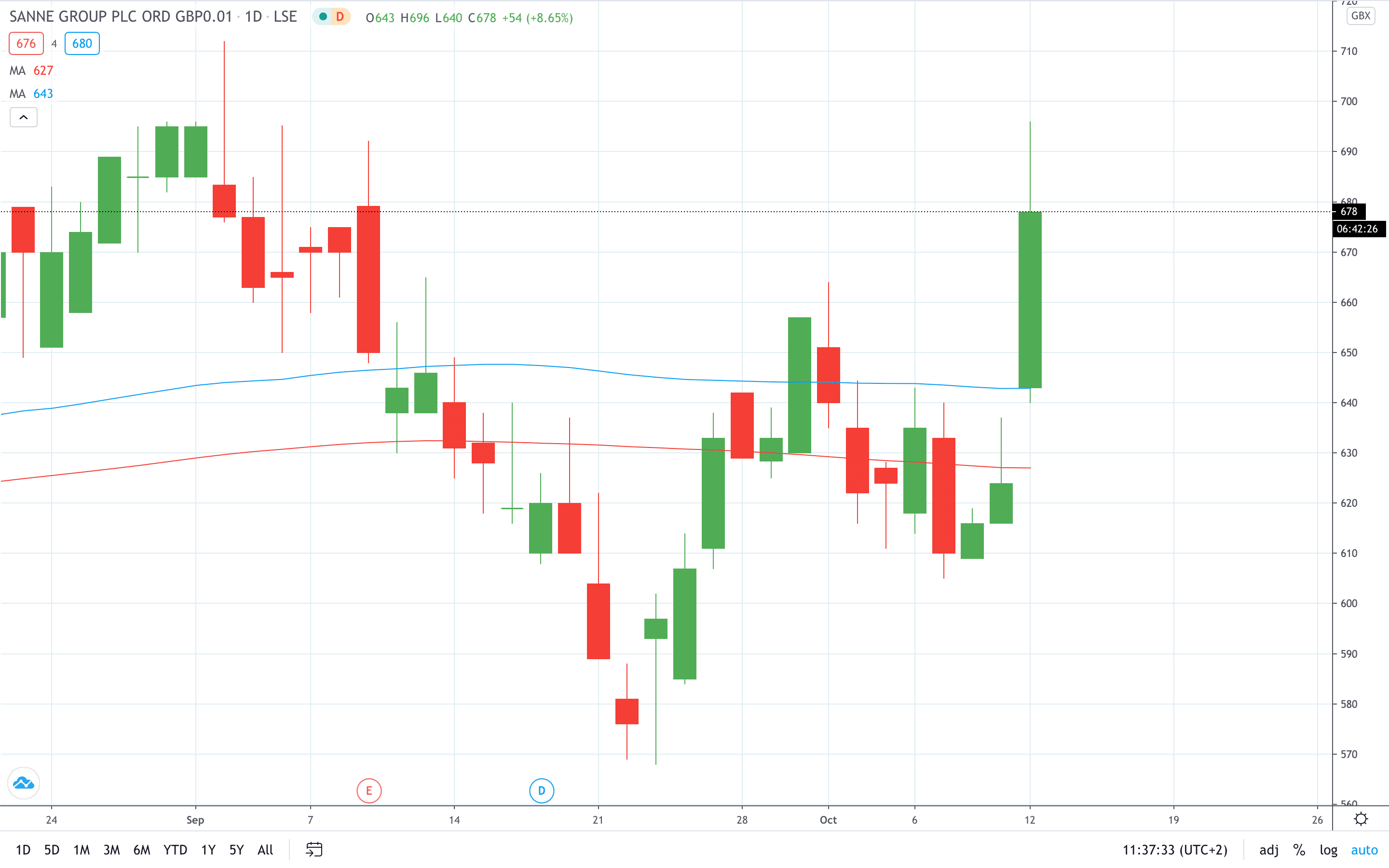 Sane Group shares erupted nearly 10% to trade after upgraded from RBC October 2020