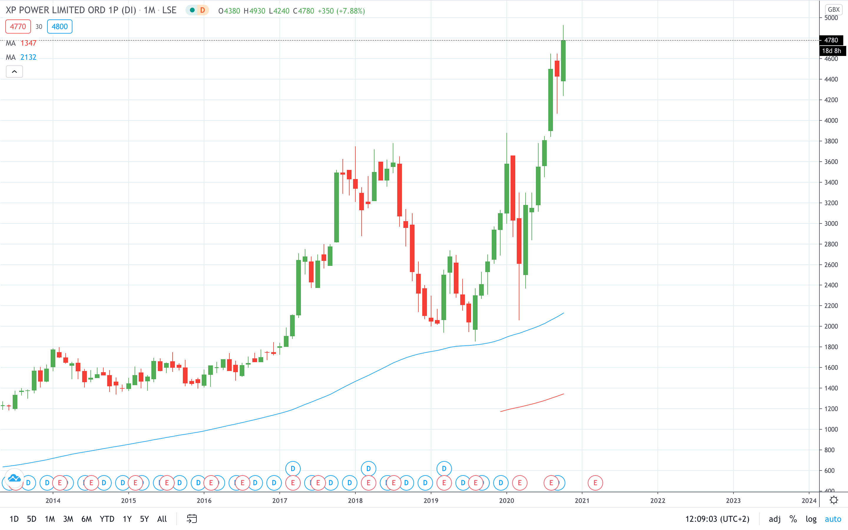 XP Power stock price prints fresh record highs on strong 3Q October 2020