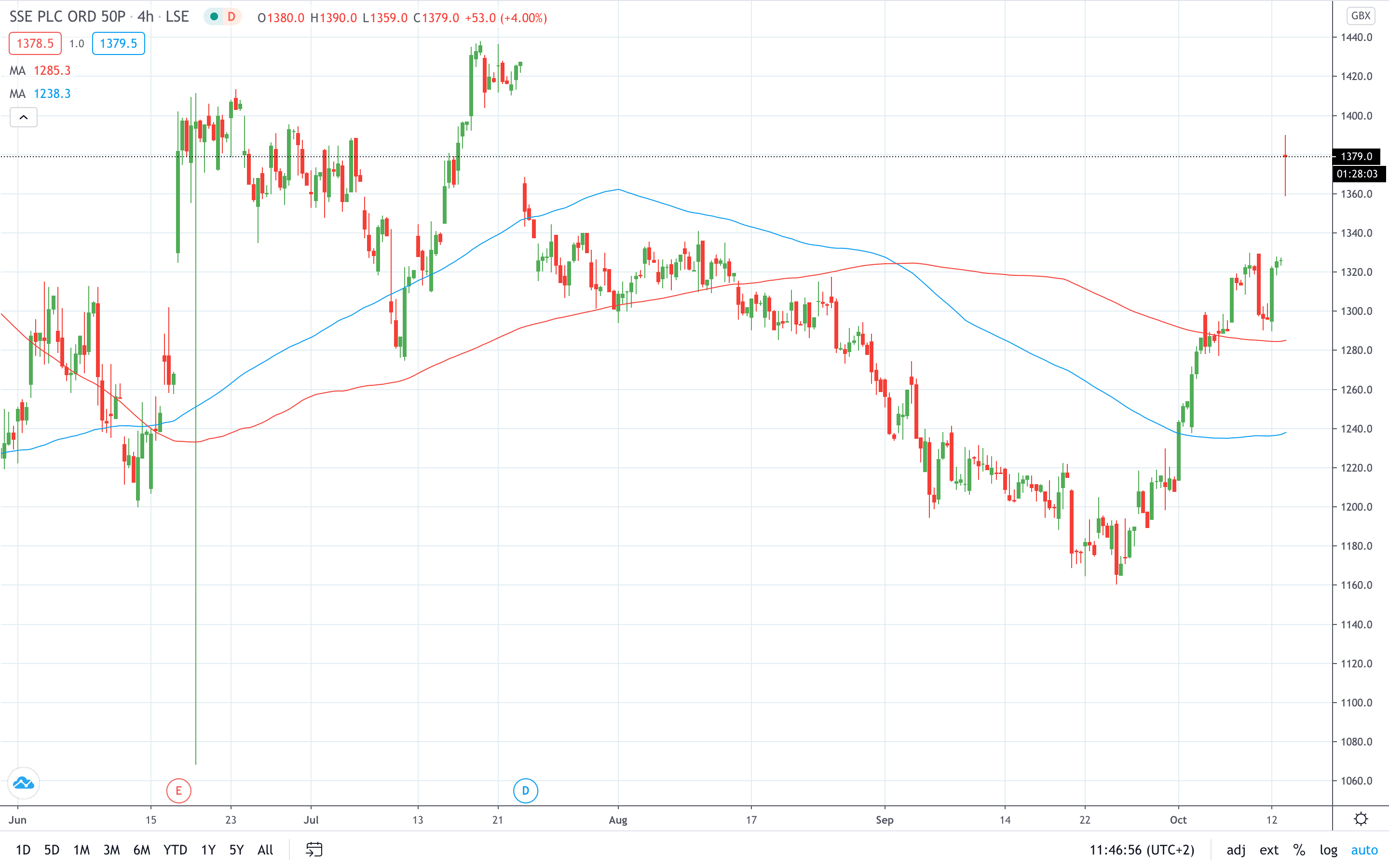 SSE stock price gained on $1bn sale of its 40% stake in two ventures October 2020