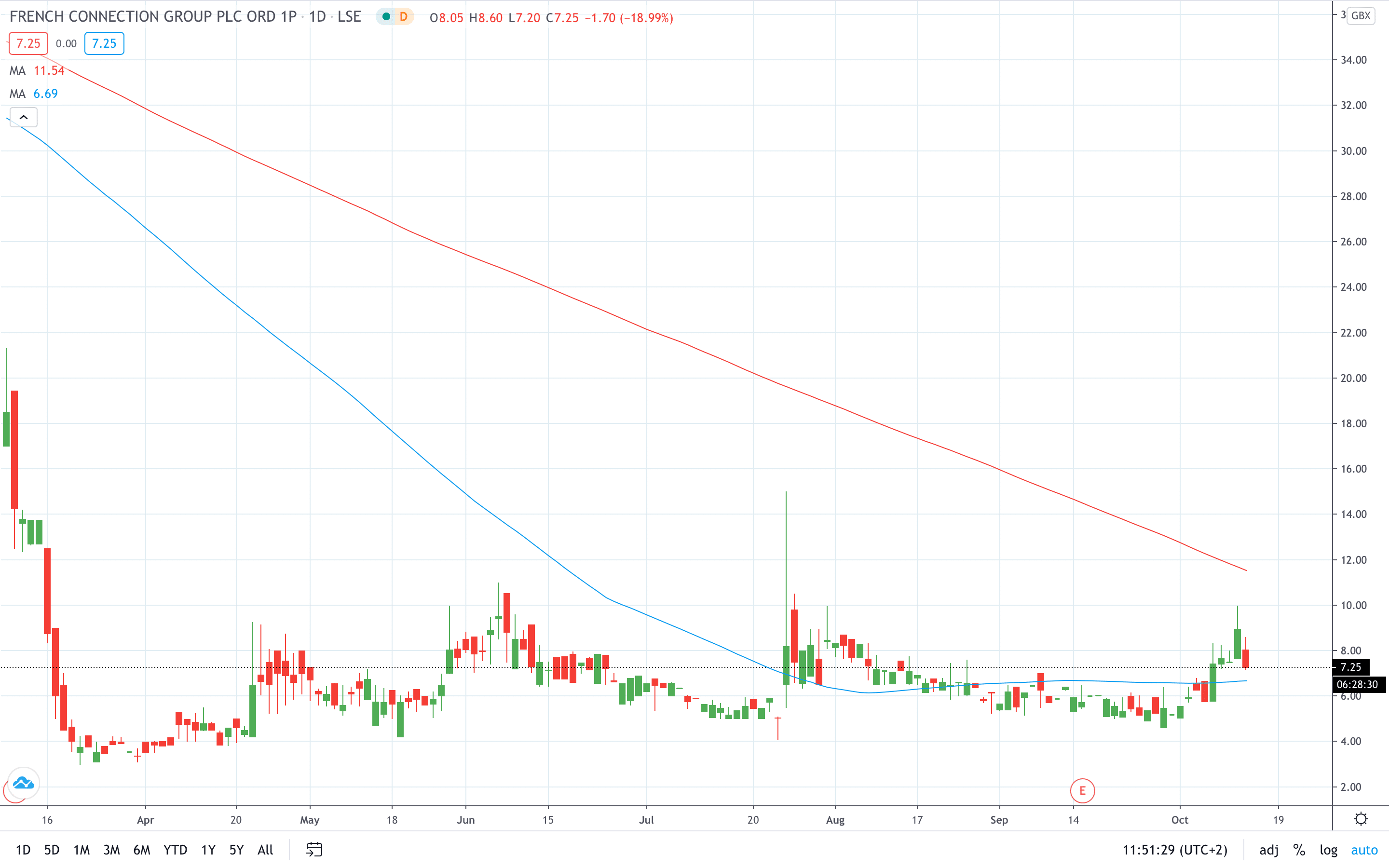 French Connection stock price fell 19% on deep losses October 2020 