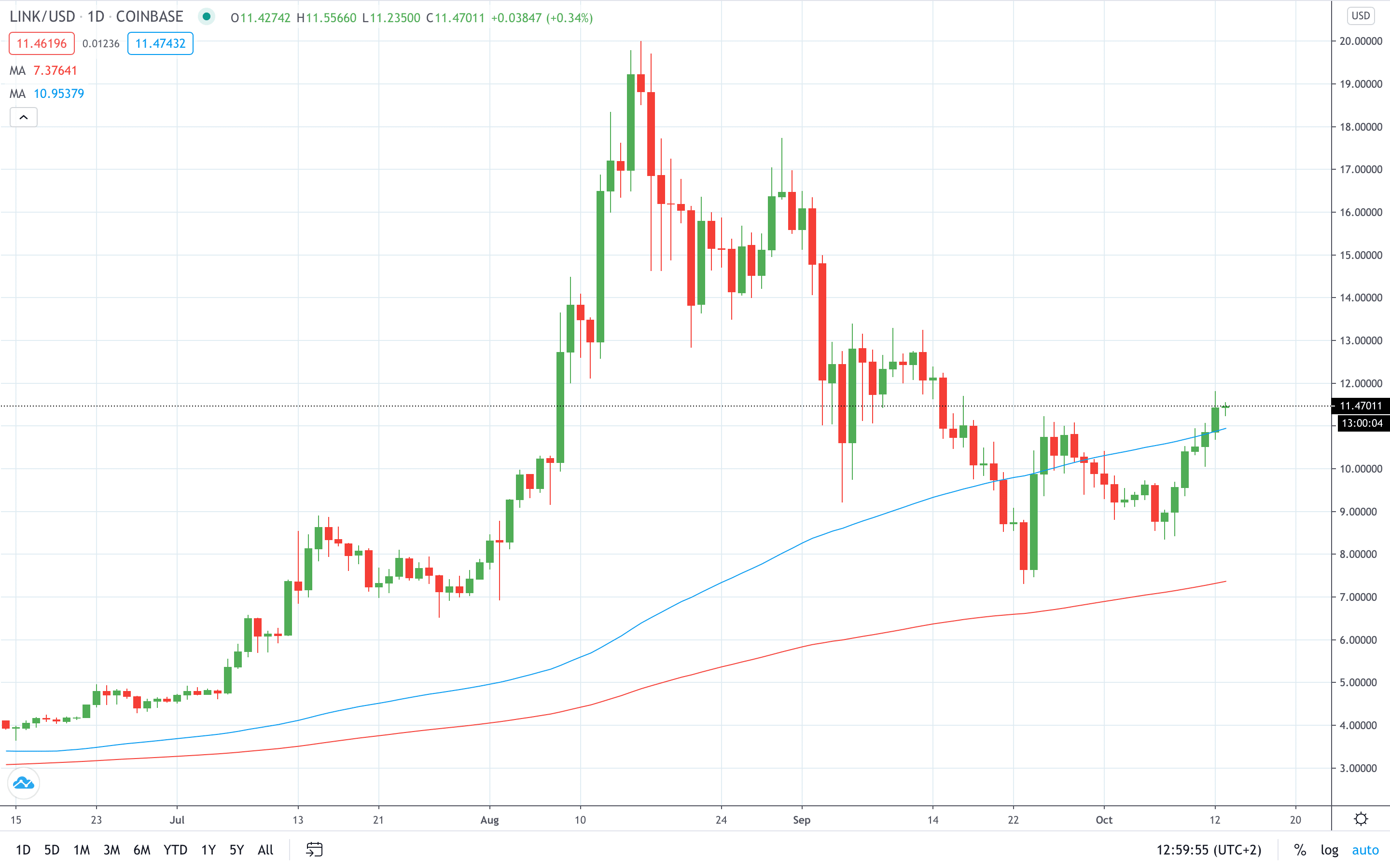LINK/USD has continued to make gains as it now trades at $11.50 October 2020 