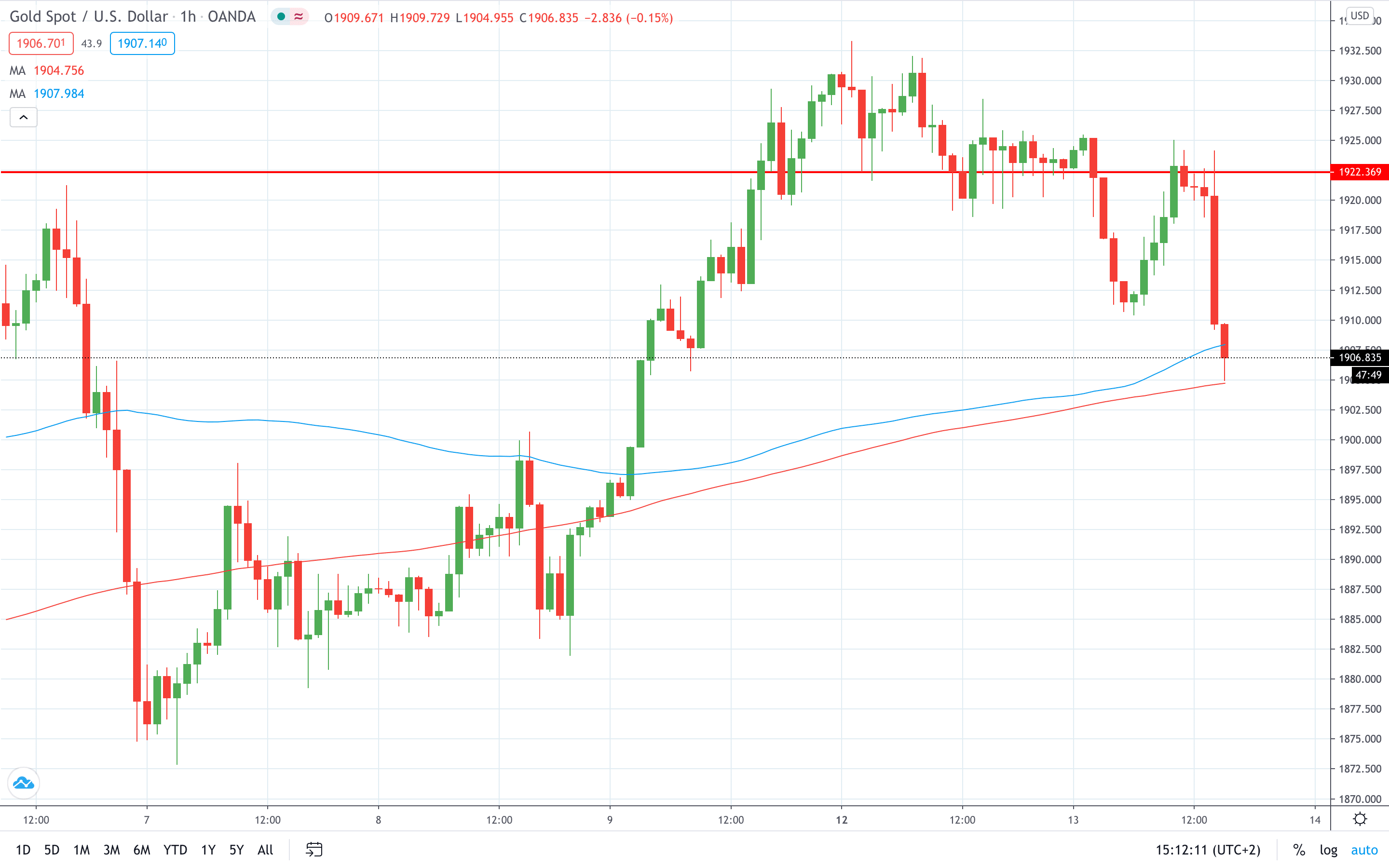 Gold spot prices fell today on stronger dollar October 2020