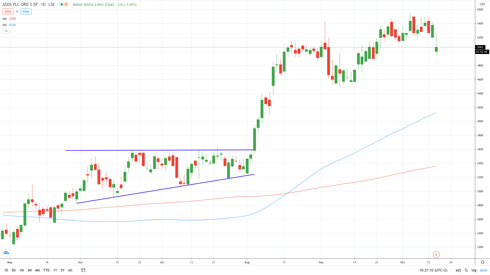 Asos stock price tumbled 8% on lower margins October 2020