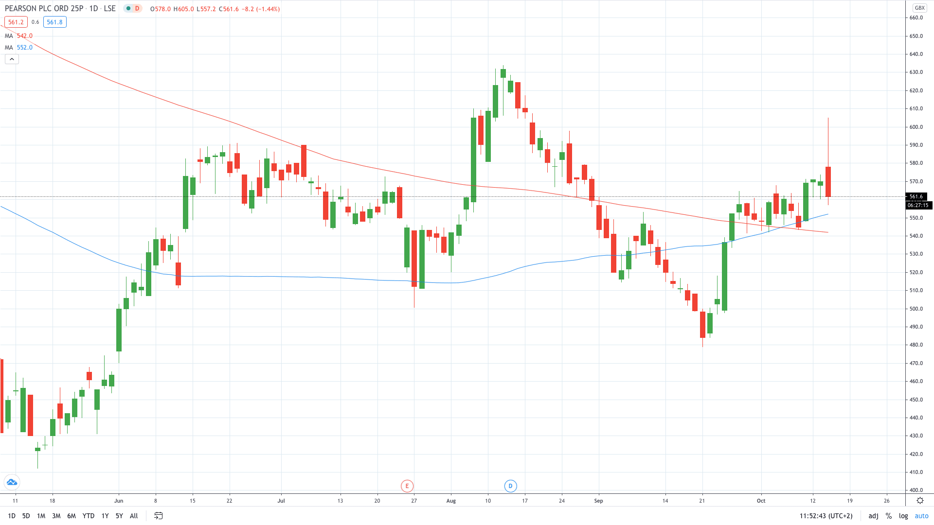 Pearson stock price erased earlier gains as revenue falls October 2020