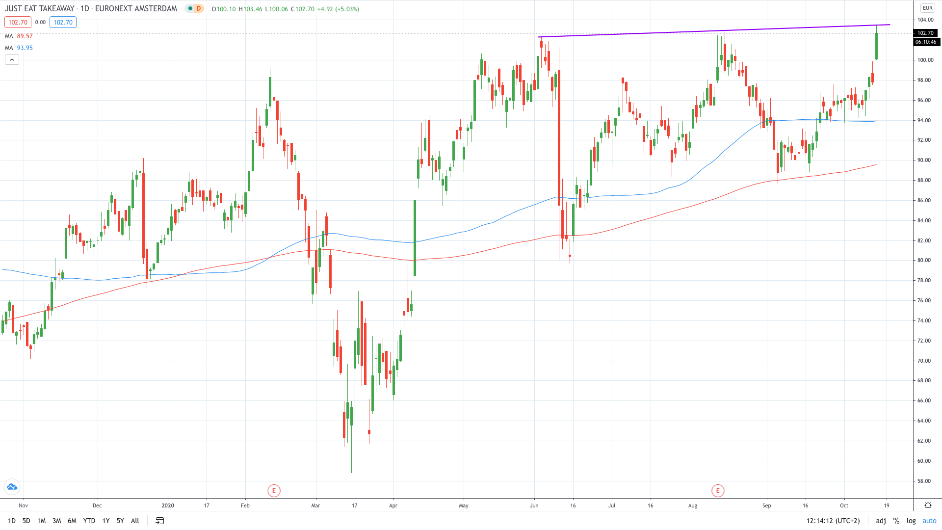 Just Eat Takeaway stock price hits fresh highs on strong orders intake October 2020