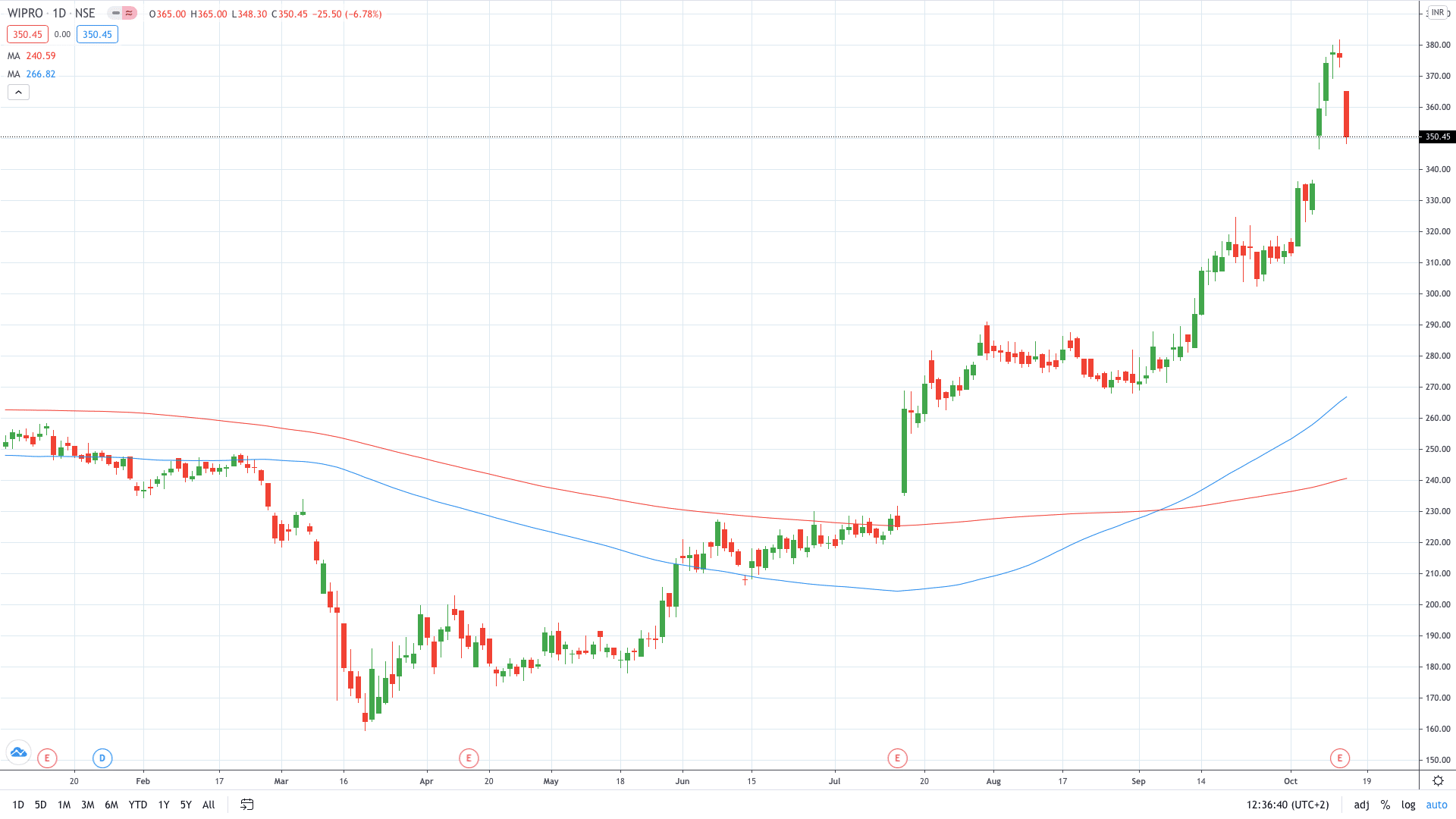 Wipro stock price fell 6.78% on disappointing quarterly results October 2020