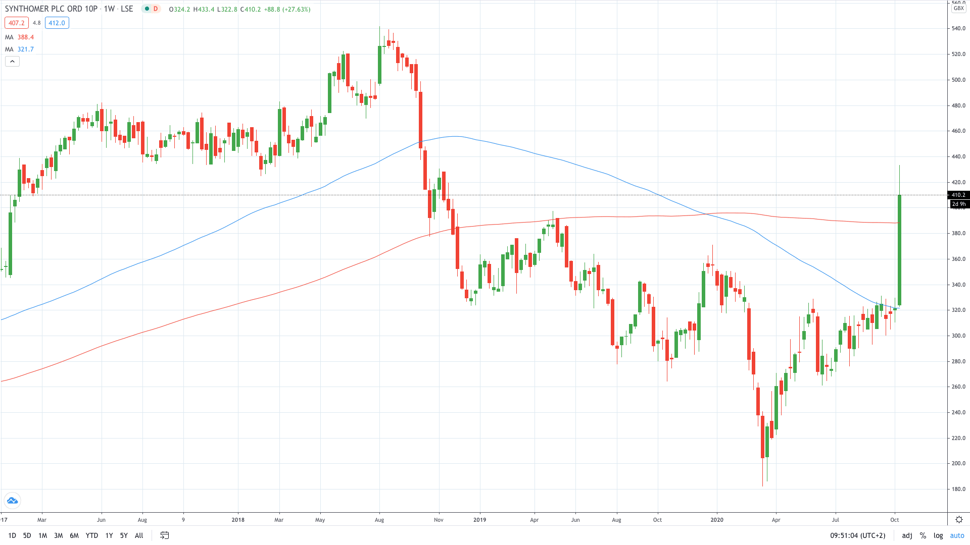 Synthomer stock price soared 30% on better expected performance October 2020