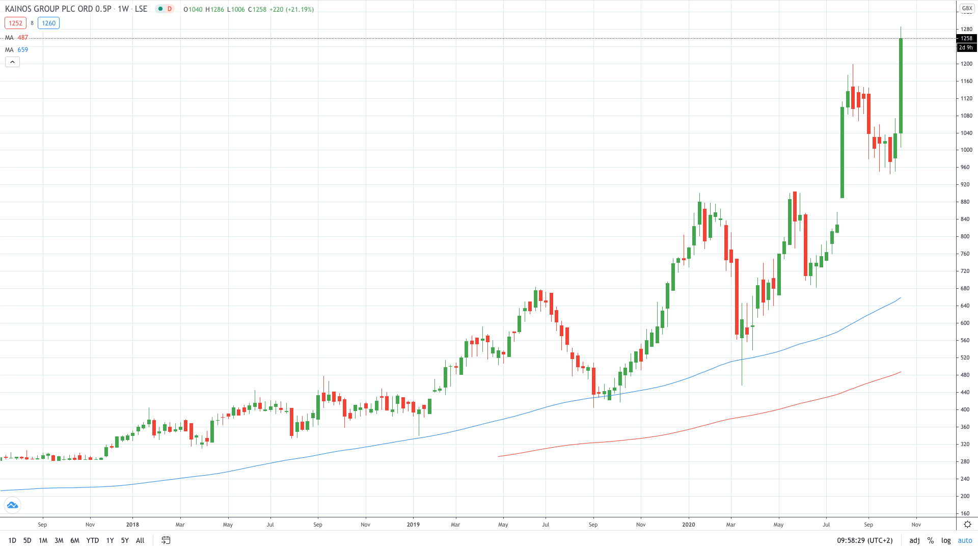 Kainos stock price exploded 30% to all-time highs on strong demand October 2020