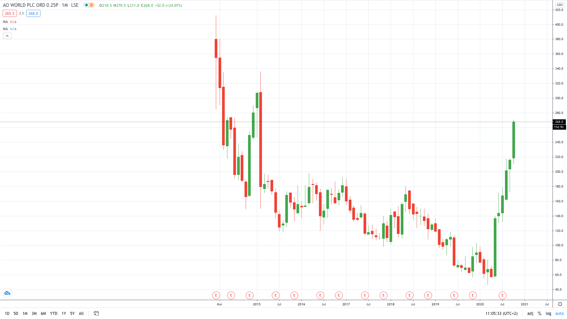 AO World stock price jumps on higher revenue expectations October 2020