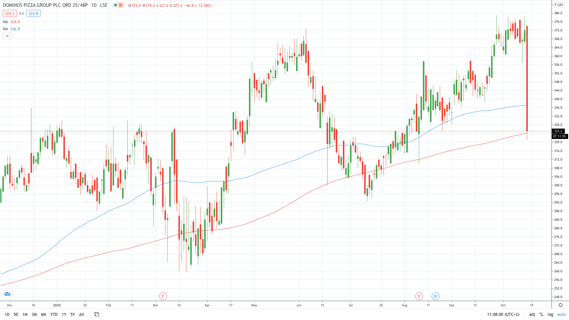 Domino’s Pizza share price fell 14% on the lower order count October 2020 