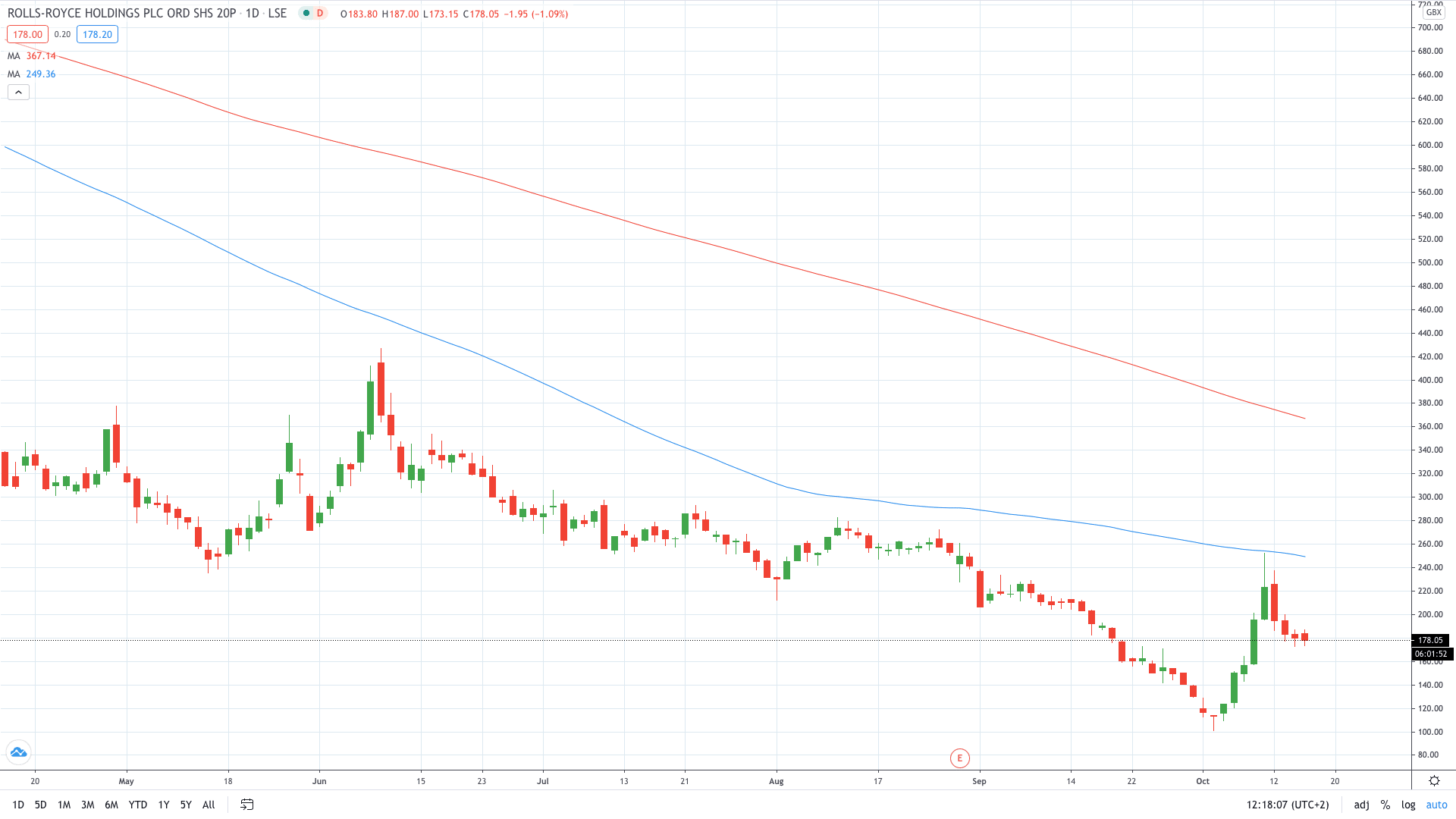 Rolls-Royce stock price fell today after bond offering pricing announced October 2020