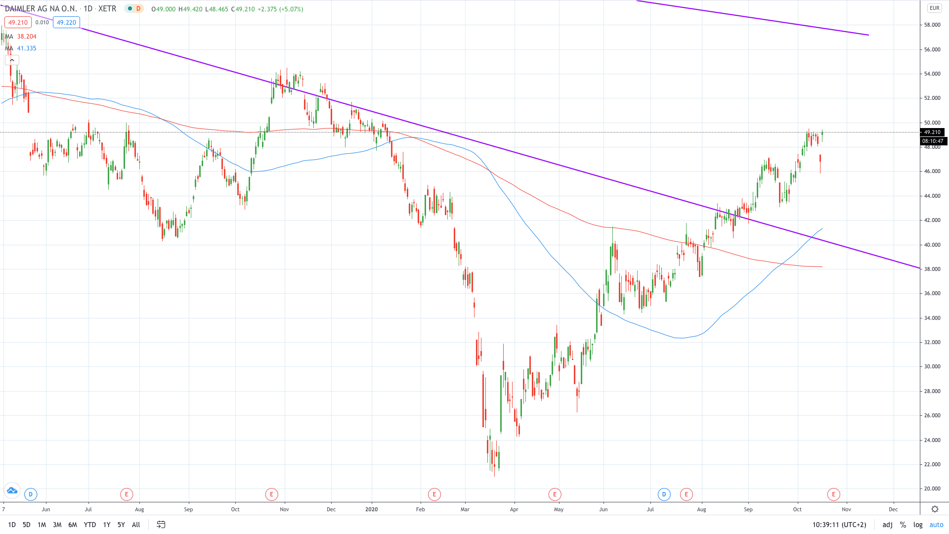 Daimler stock price surges after topping market expectations October 202