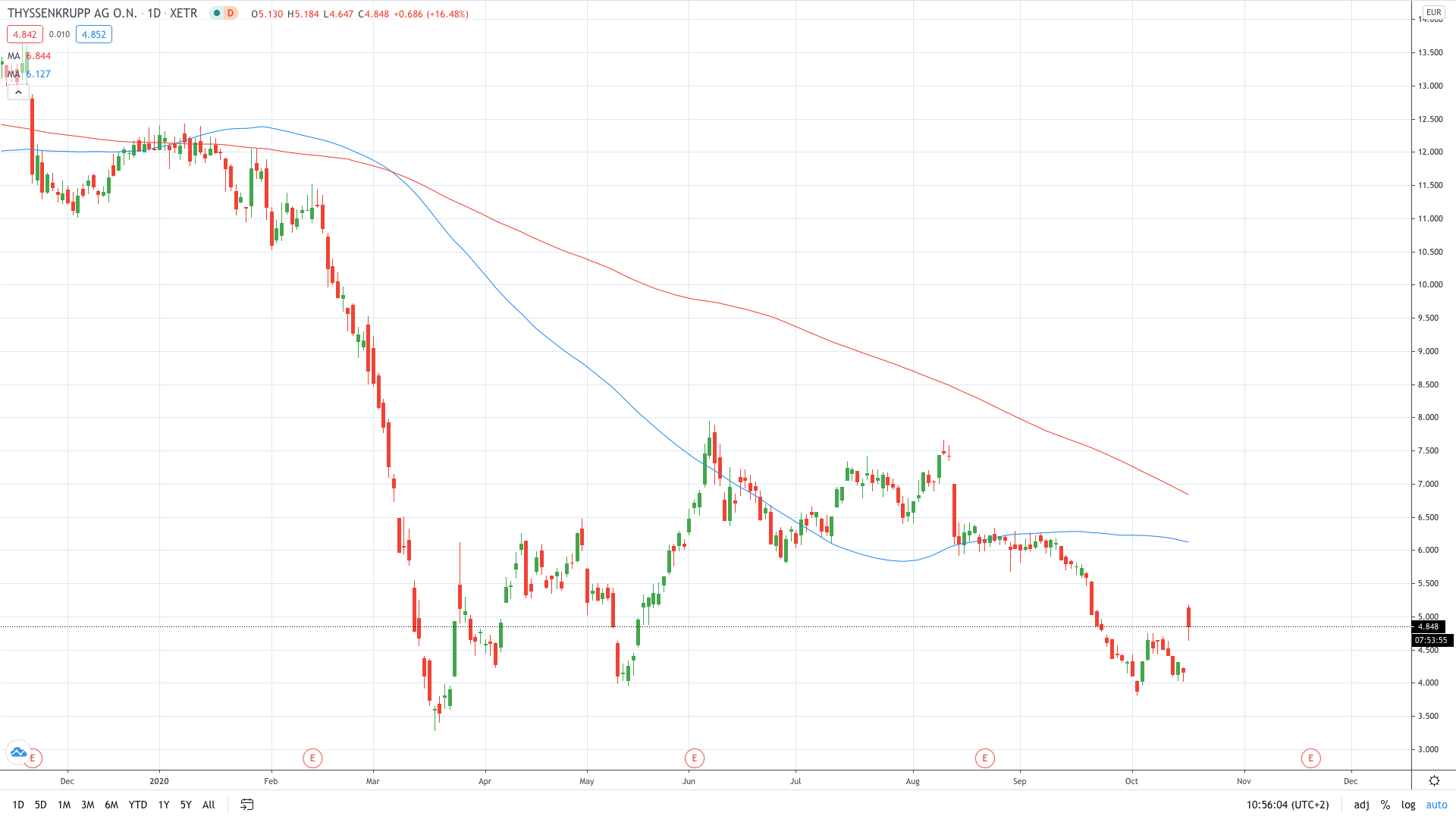 ThyssenKrupp share price soared 25% on rumours of a bid for the steel unit October 2020