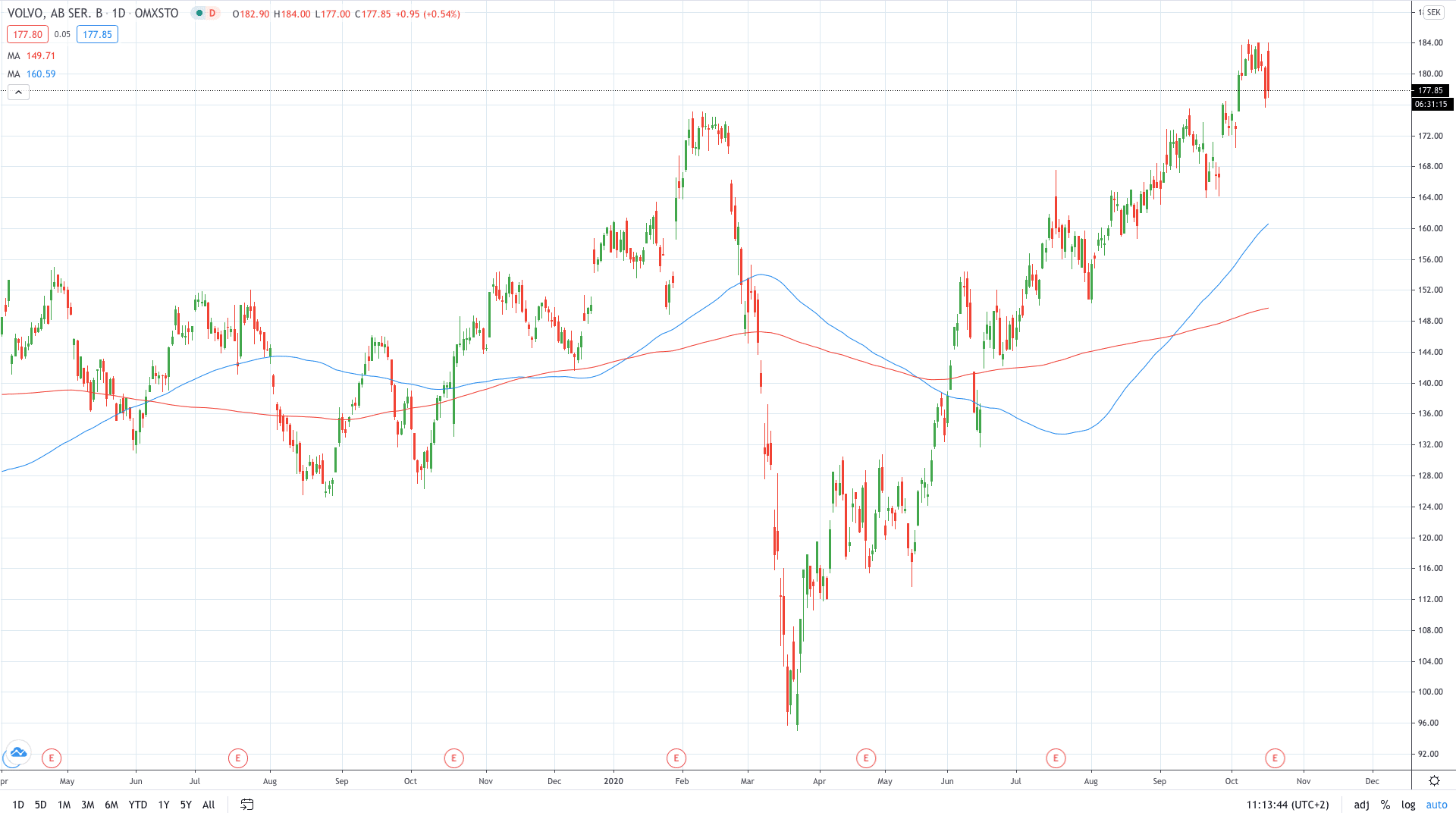 Volvo stock price soared 4% on better-than-expected 3Q results October 2020