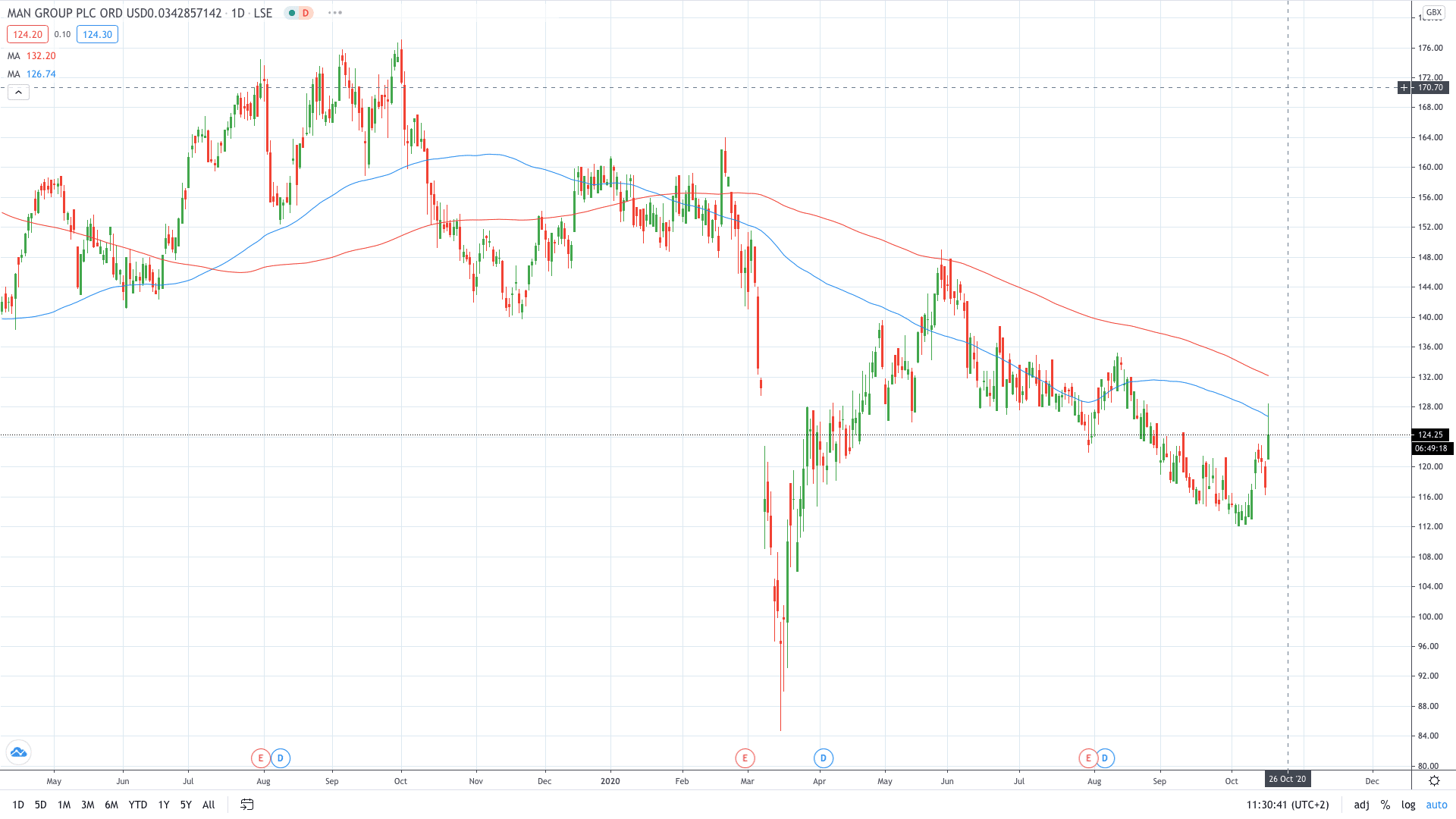 Man Group share price gains on rise of the portfolio size October 