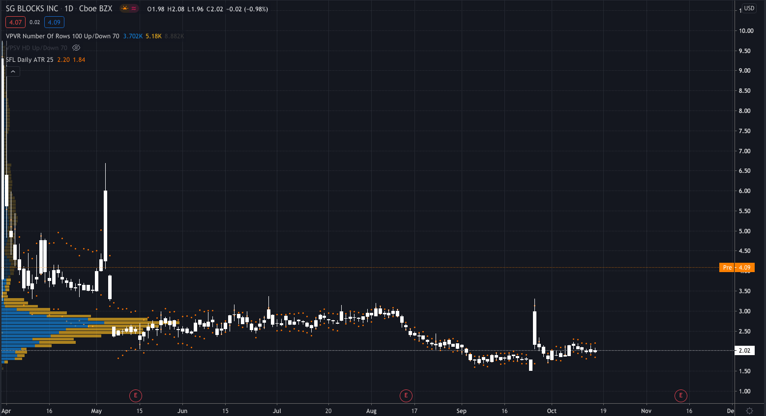 SG Blocks (SGBX) Stock Skyrockets After Blink Charging ...