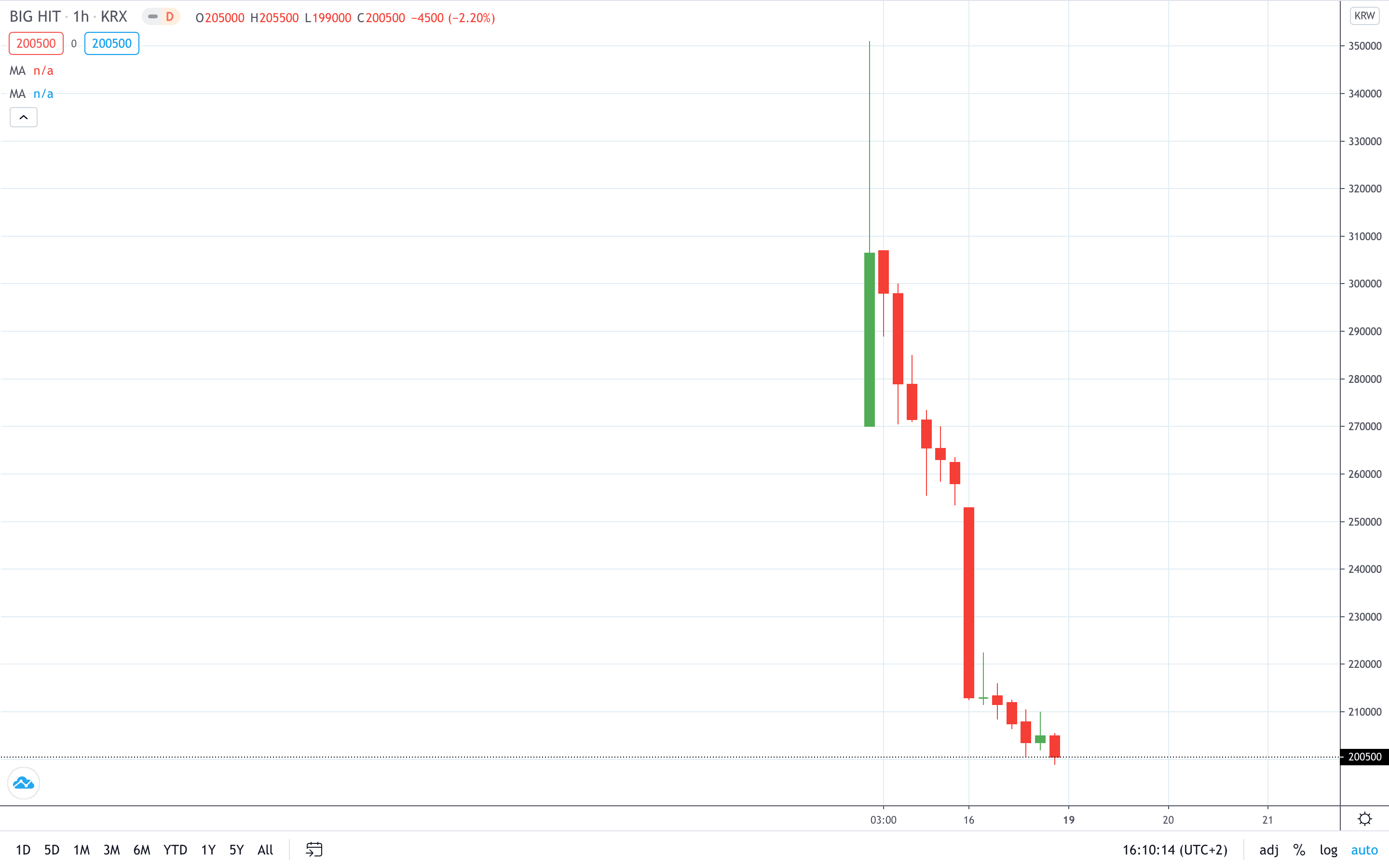 Big Hit stock price doubled its price one its market debut October 2020