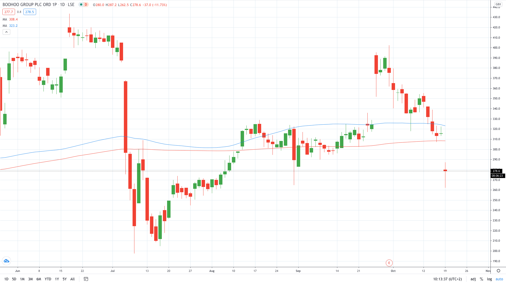 Boohoo share price collapses on PwC resignation reports October 2020