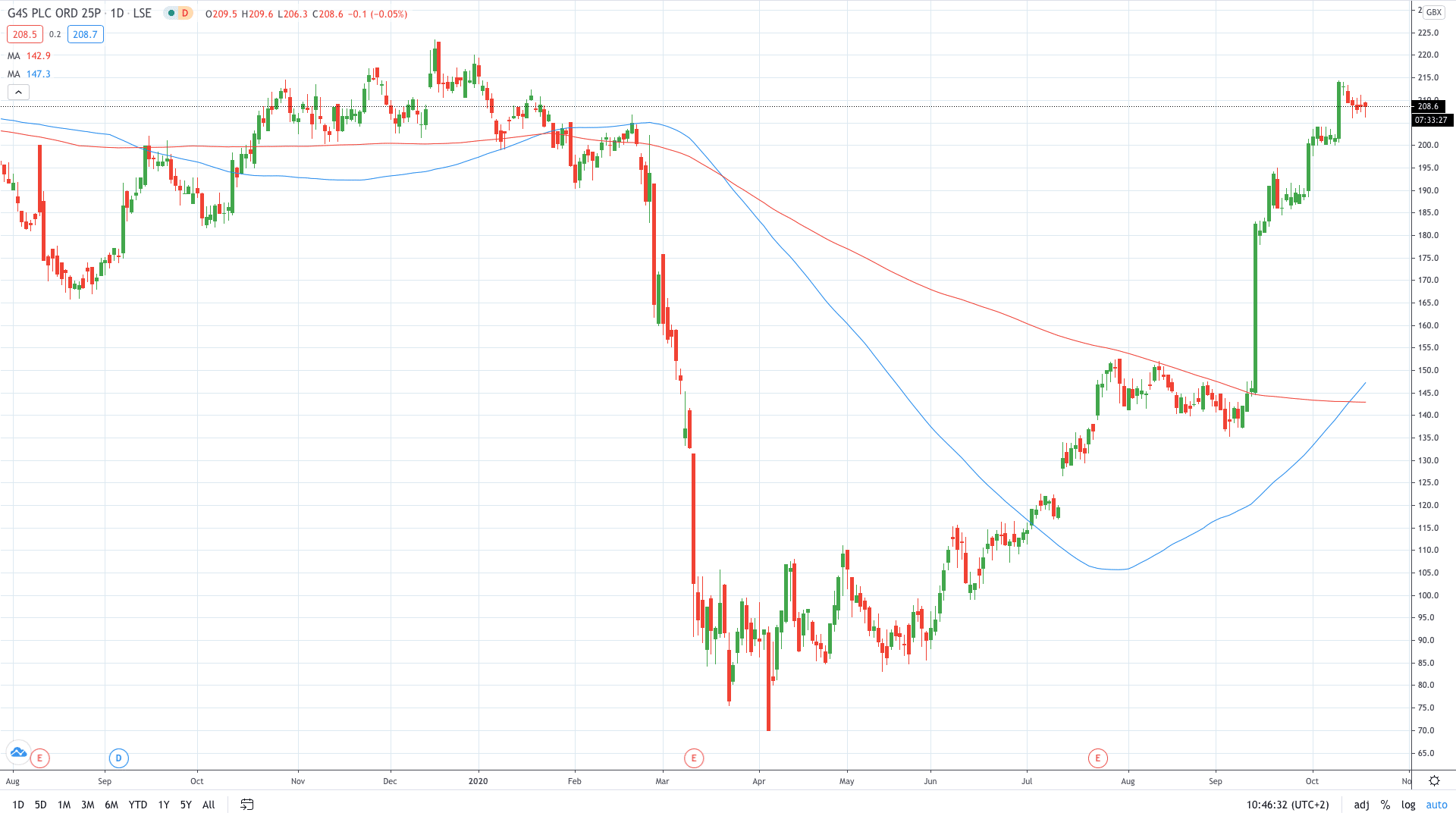 G4S share price is almost unchanged after rejecting a hostile bid from Gardaworld October 2020