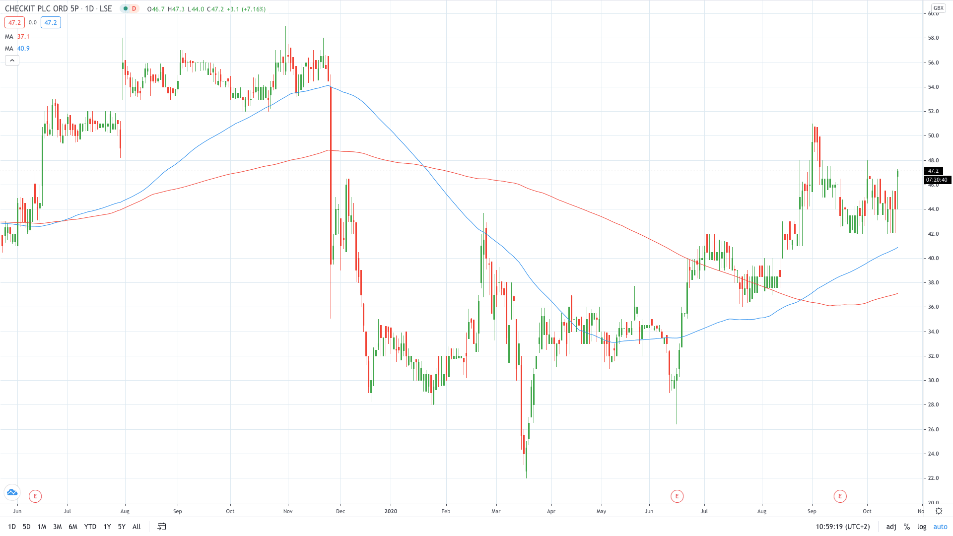 Checkit stock price gains on a deal with John Lewis Partnership October 2020