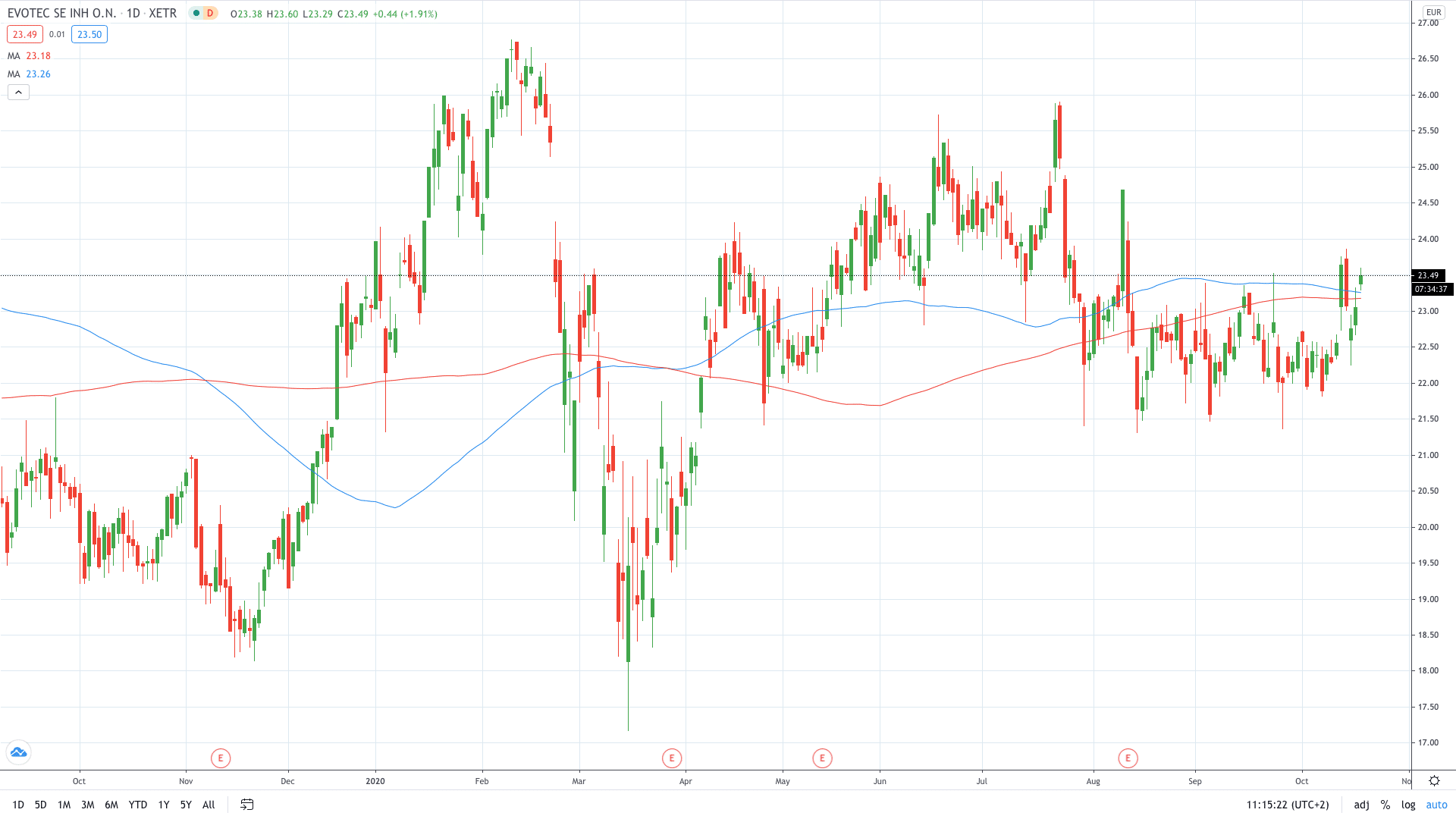 Evotec share price gained around 2% on a coronavirus-related grant October 2020