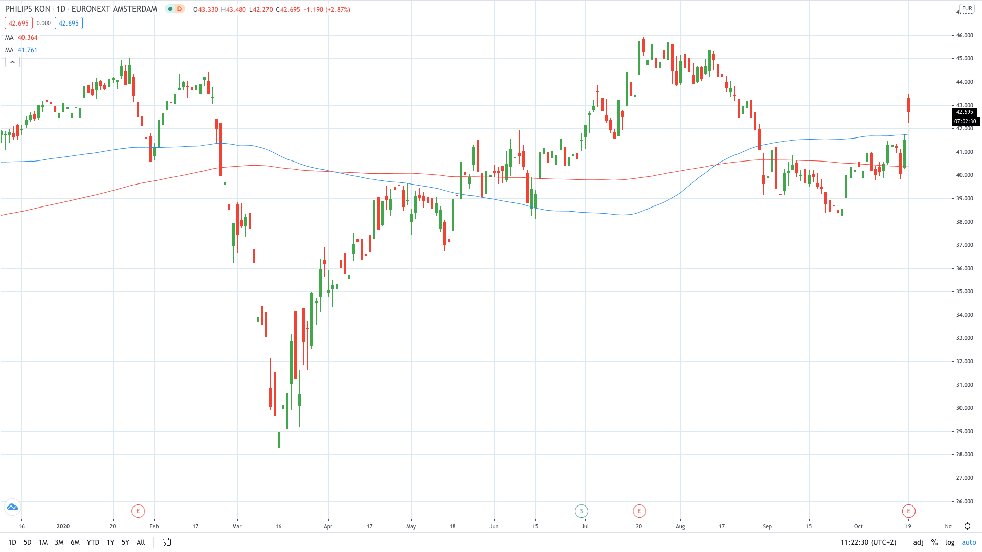 Philips stock price jumped on better-than-expected 3Q results October 2020