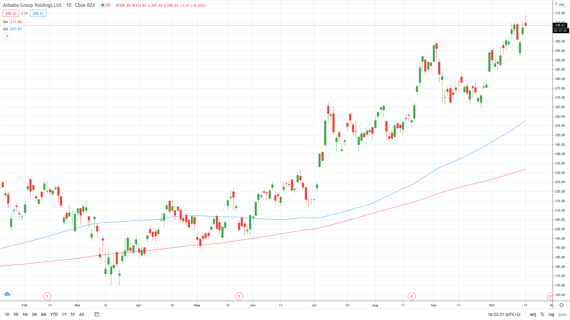 Alibaba Group stock price trades around 2% higher today October 2020