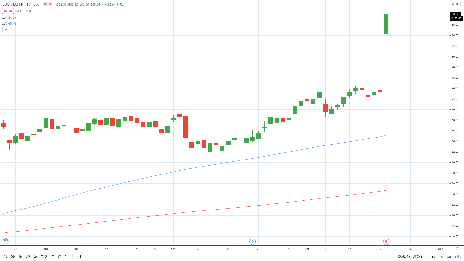 Logitech share price exploded on strong 2Q results October 2020