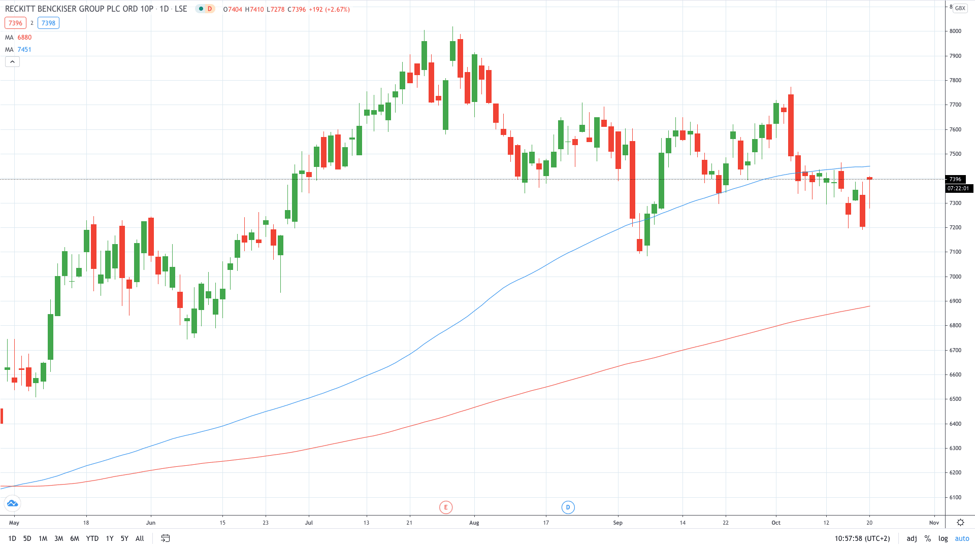 Reckitt Benckiser share price rose on better-than-expected Q2 results October 2020