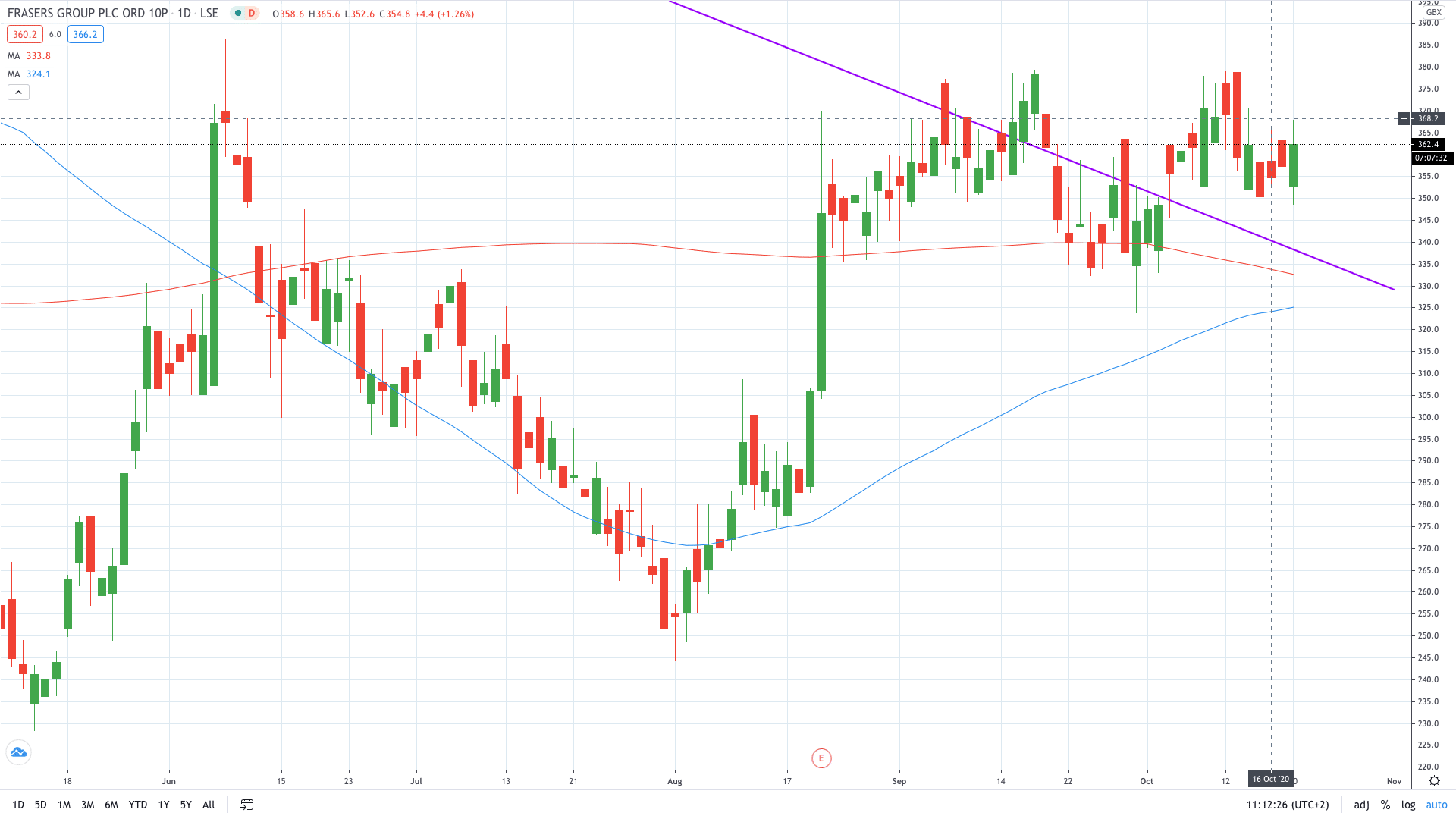 Shares of Frasers Group trade higher today as the firm attempts to buy Debenhams October 2020