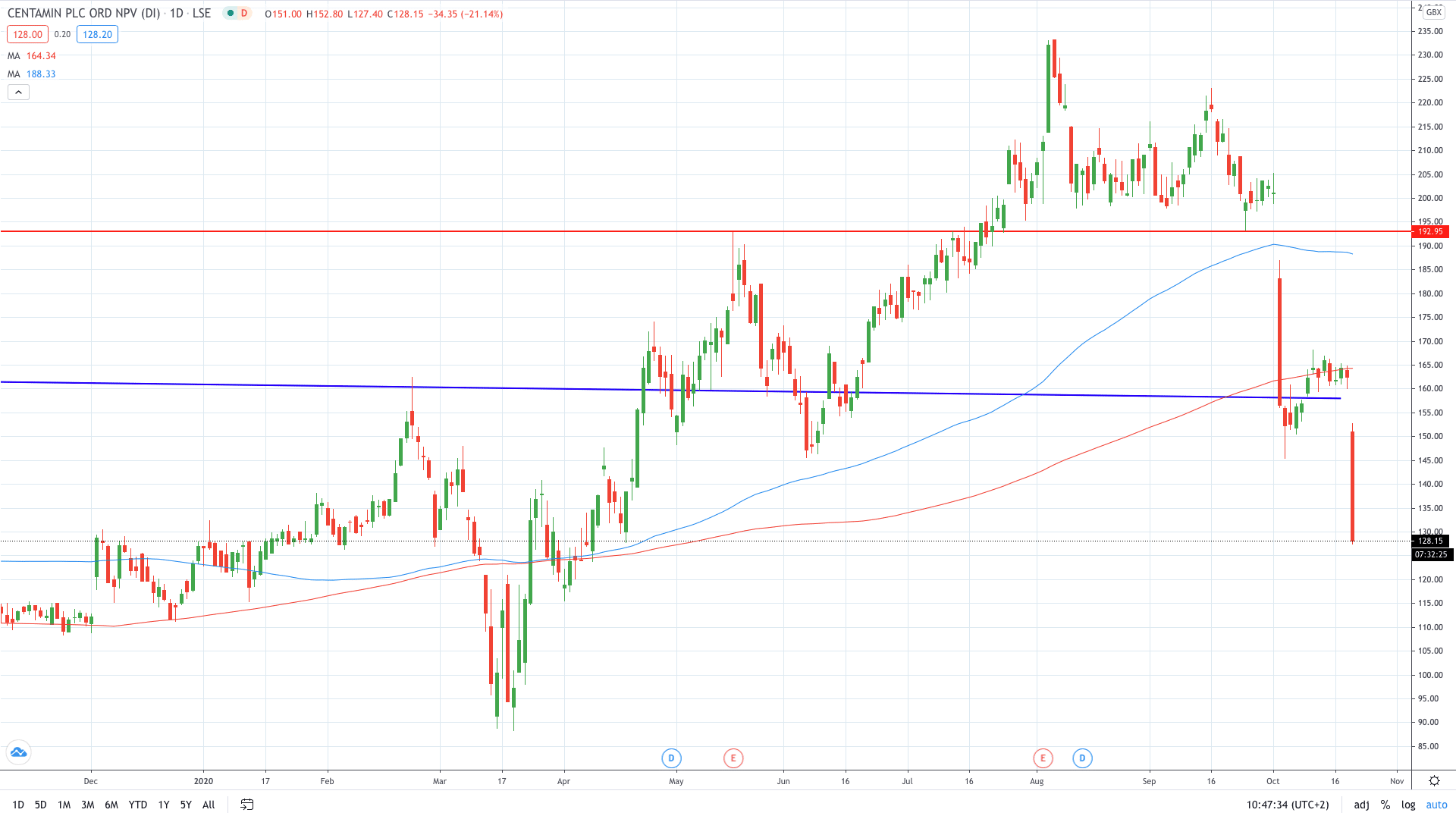 Centamin share price fell 21% after lowering guidance October 2020