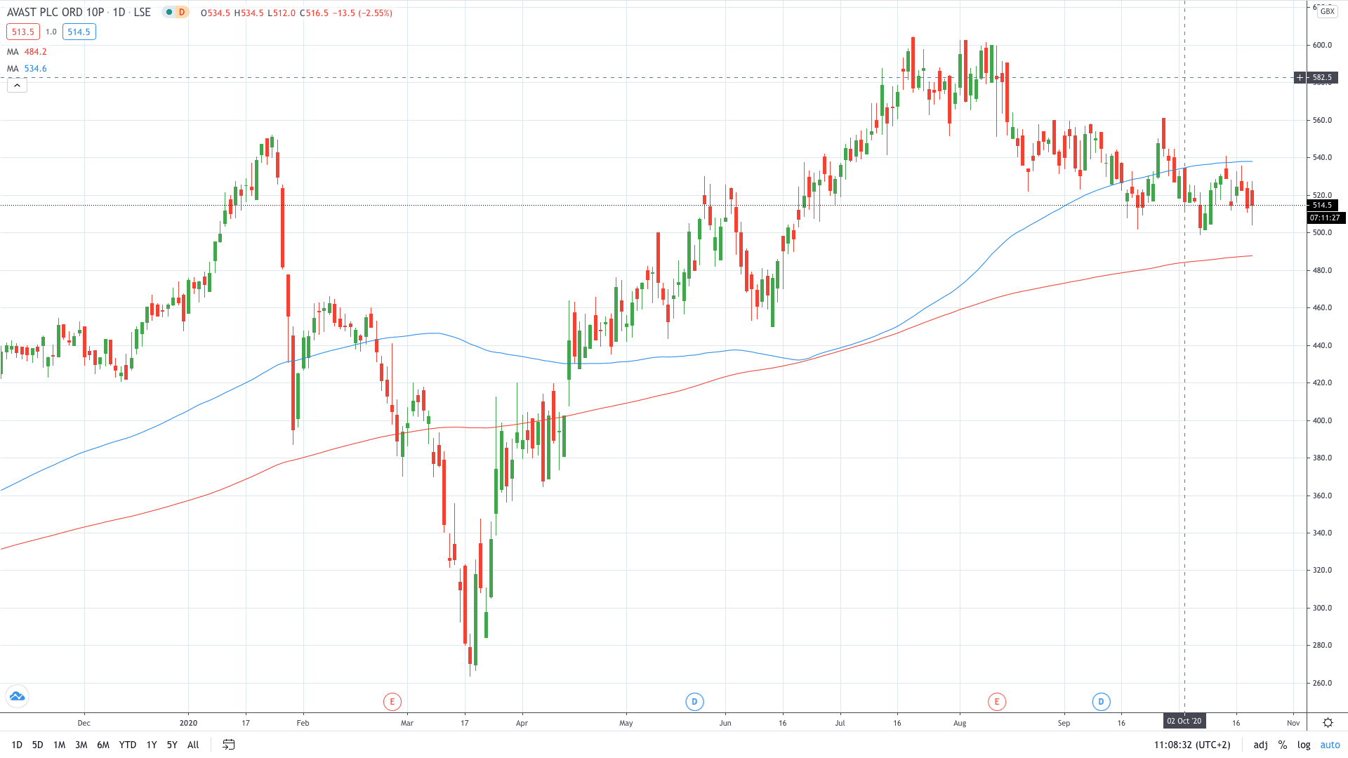 Avast share price trades in negative territory after gapping higher October 2020