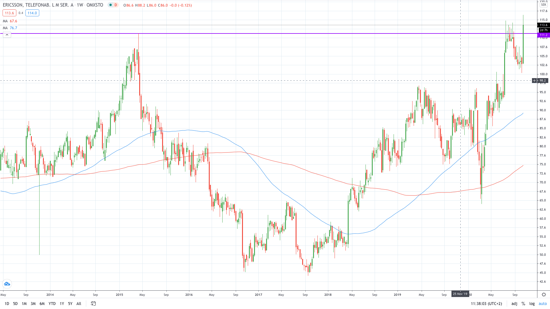 Ericsson share price rose 9% to new record highs October 2020