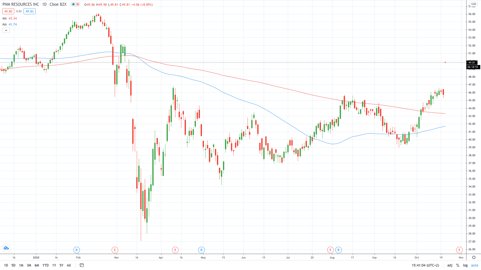 PNM Resources share price rose after being acquired by Avangrid October 2020