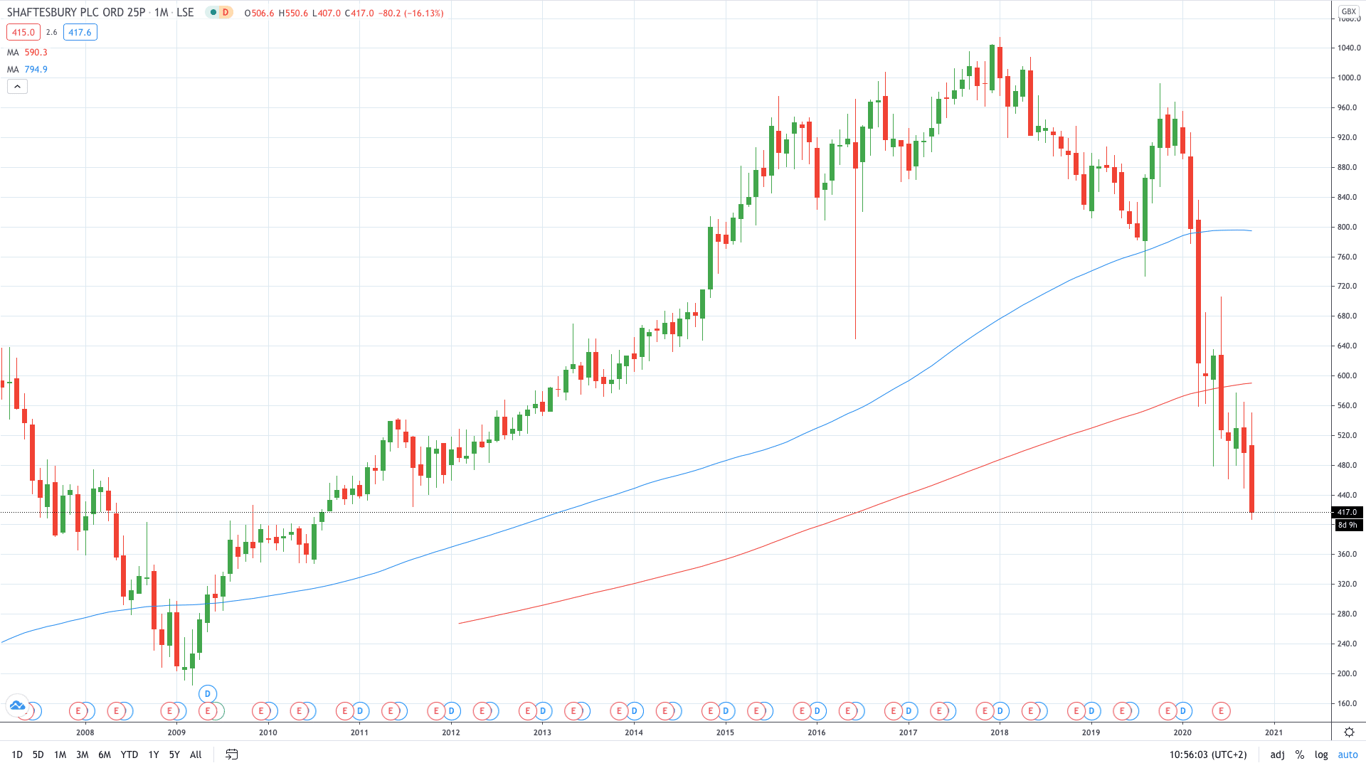 Shaftesbury share price crashes on the discounted share offering October 2020