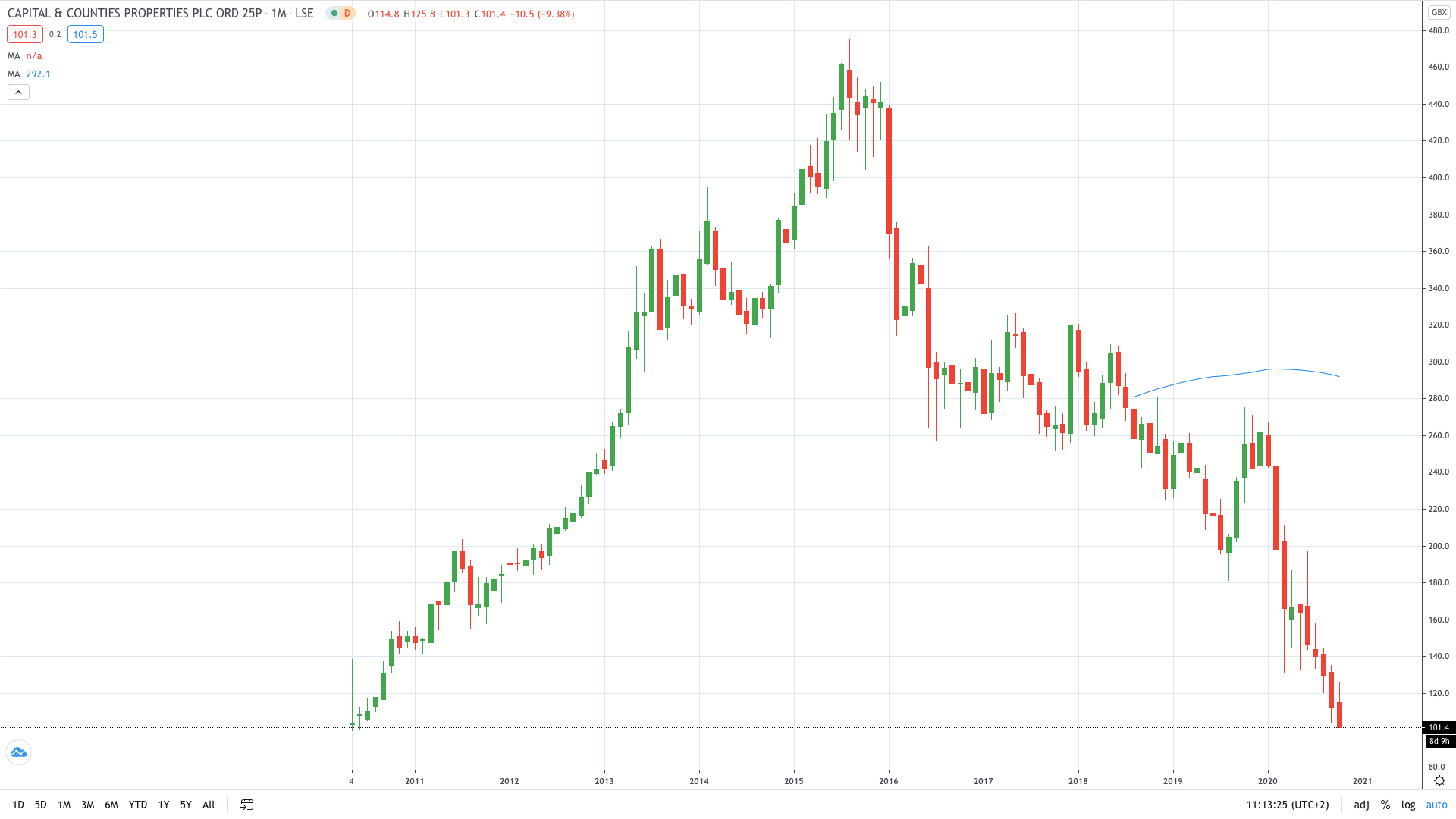 Capital & Counties share price hits fresh 10-year lows on stock downgrades October 2020