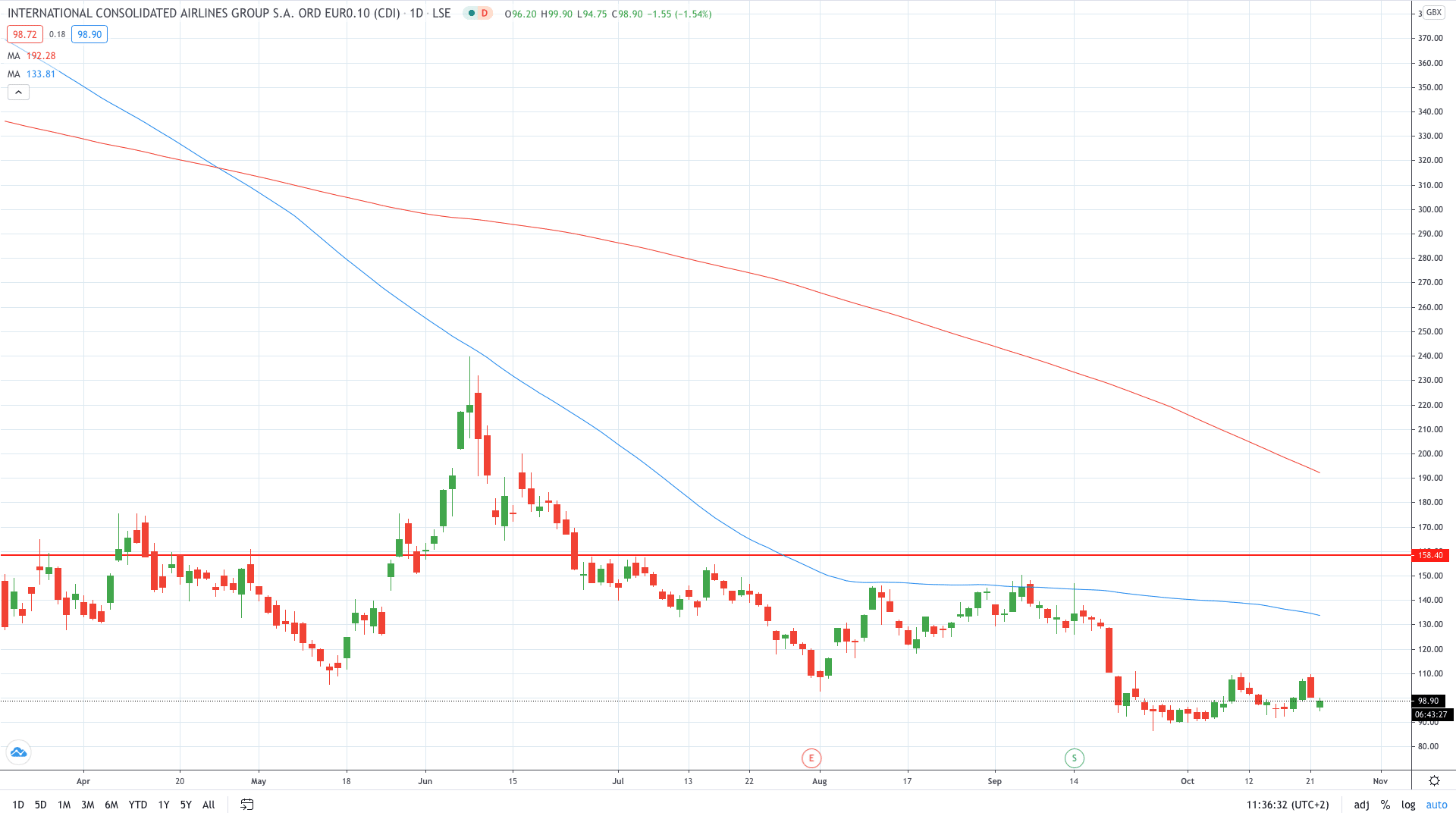 IAG share price plunges on a new huge quarterly loss October 2020