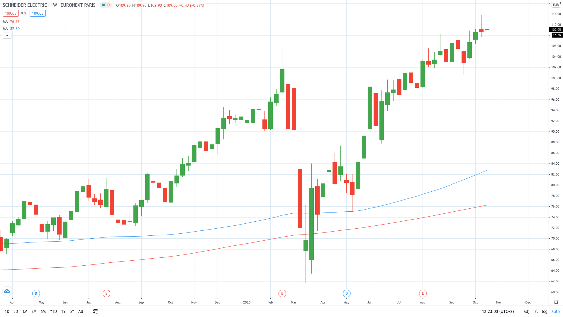 Schneider Electric share price jumped on better-than-expected 3Q revenue October 2020