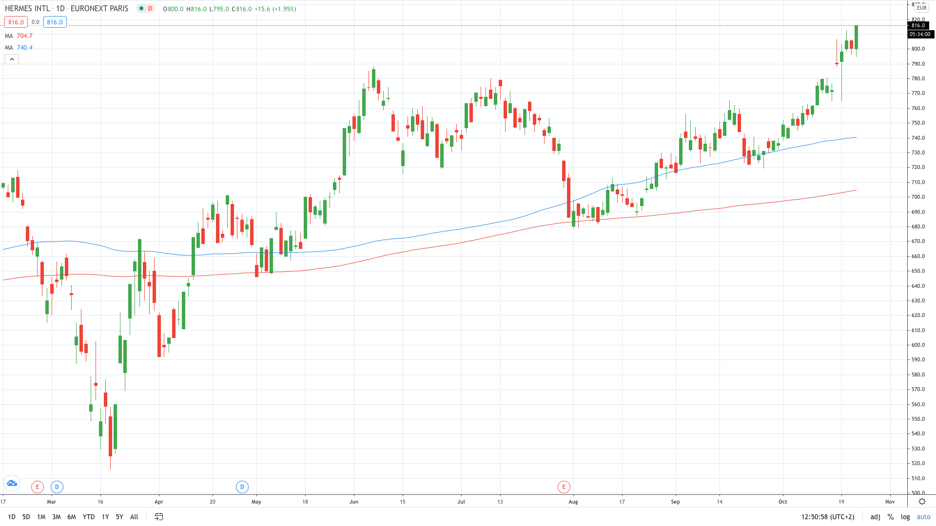 Hermes share price gains on higher 3Q sales October 2020