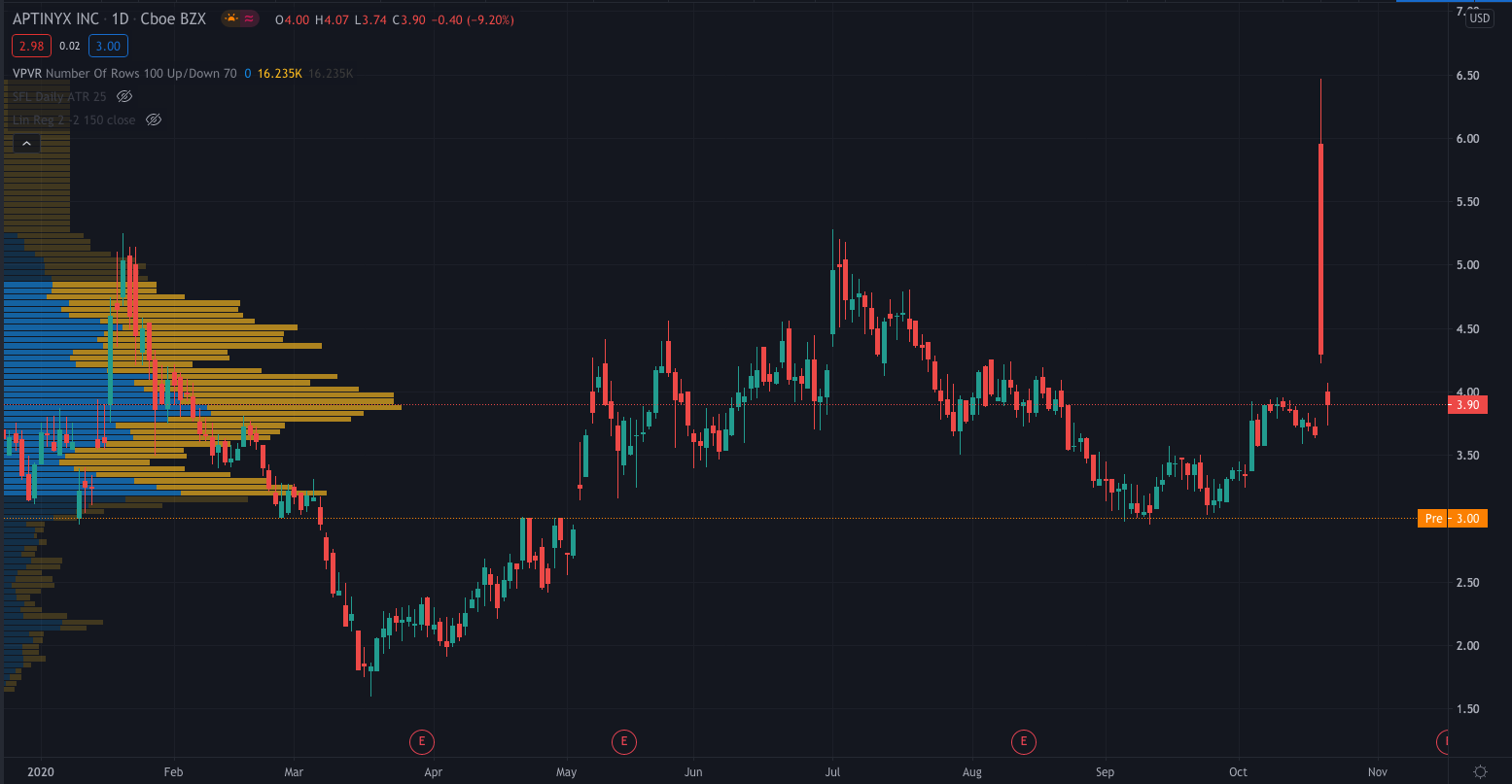 Aptinyx Stock Plummets 23% After Pricing Offering