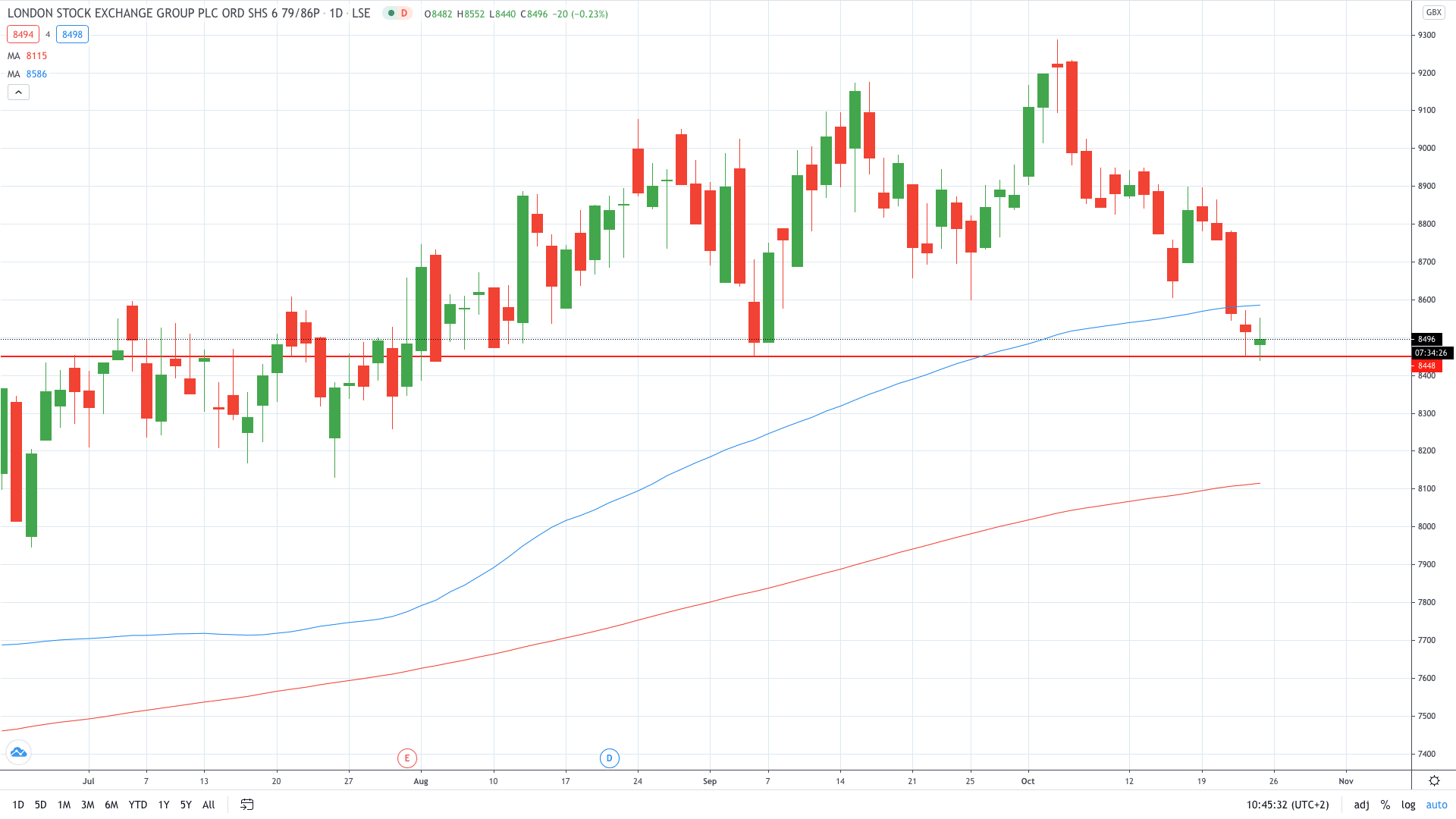 London Stock Exchange share price in a muted reaction after beating income consensus October 2020