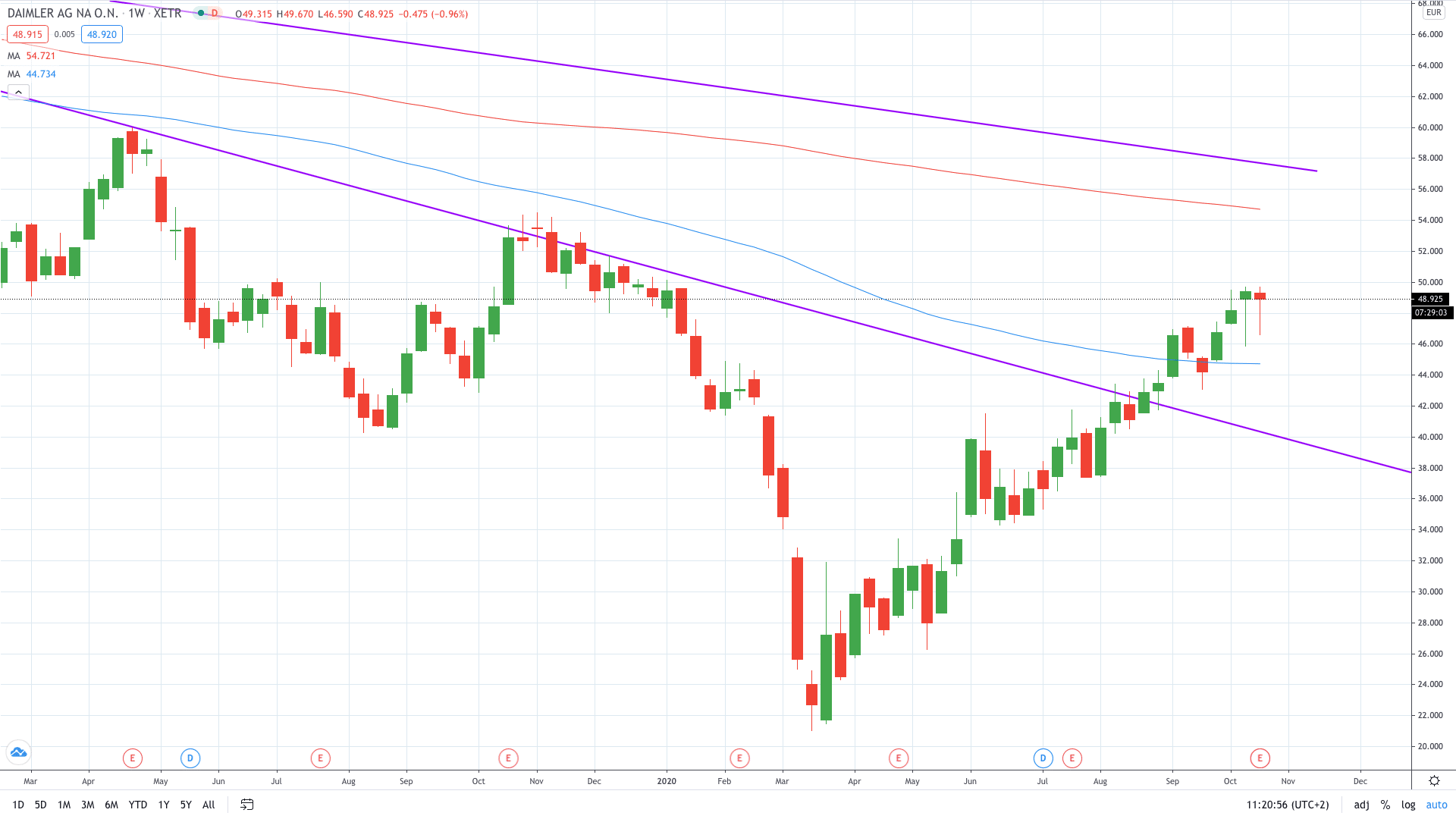 Daimler share price jumps on strong China sales October 2020