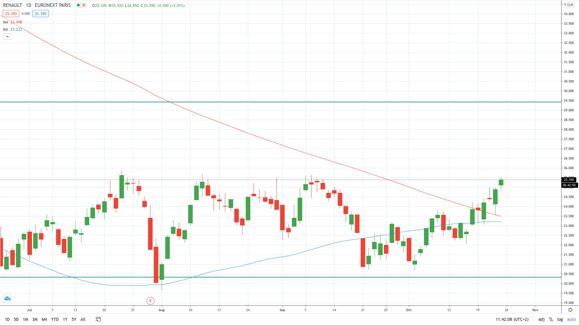 Unilever share price falls on dovish outlook October 2020